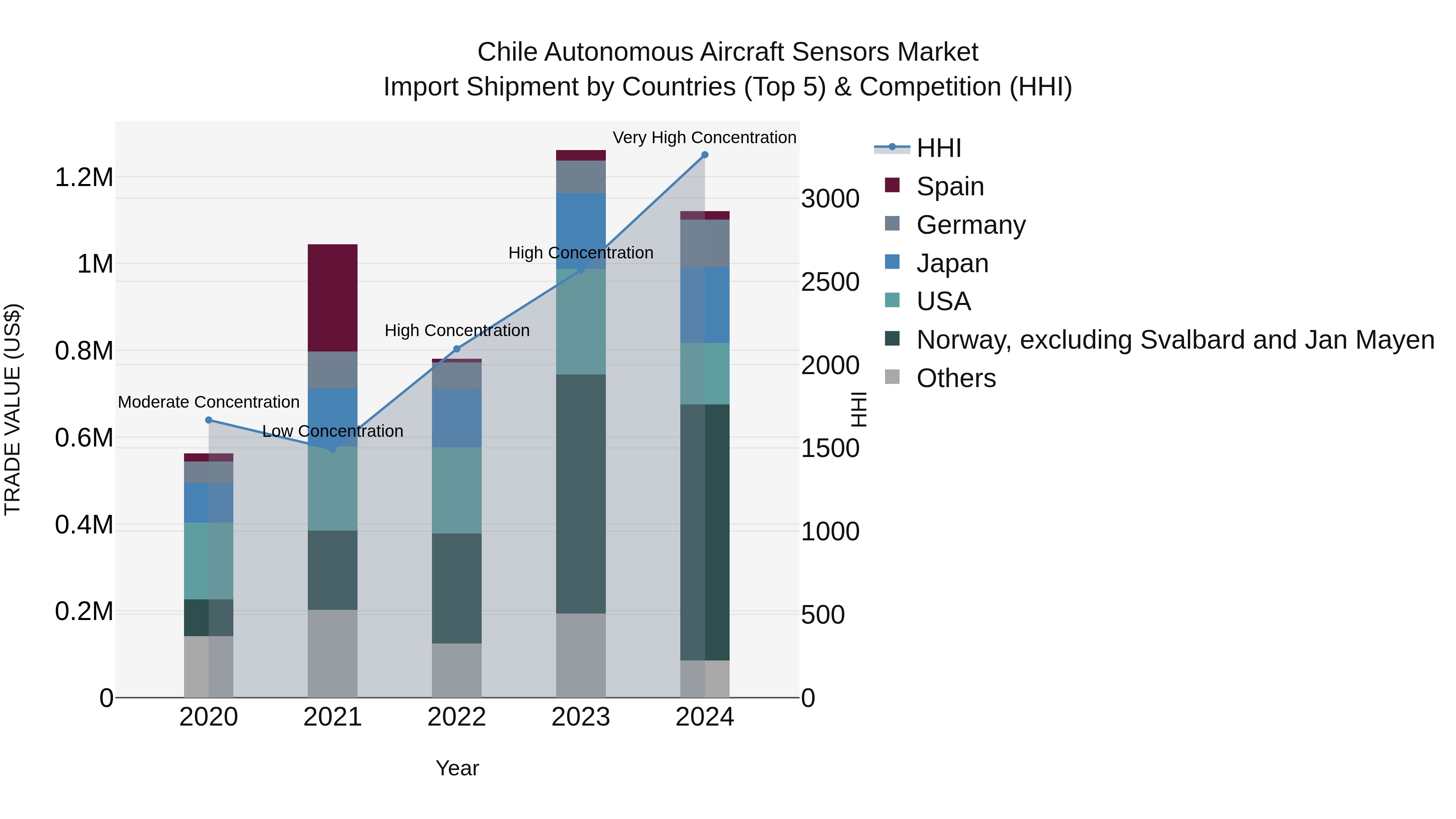 Chile Autonomous Aircraft Sensors Market Top 5 Importing Countries and Market Competition (HHI) Analysis