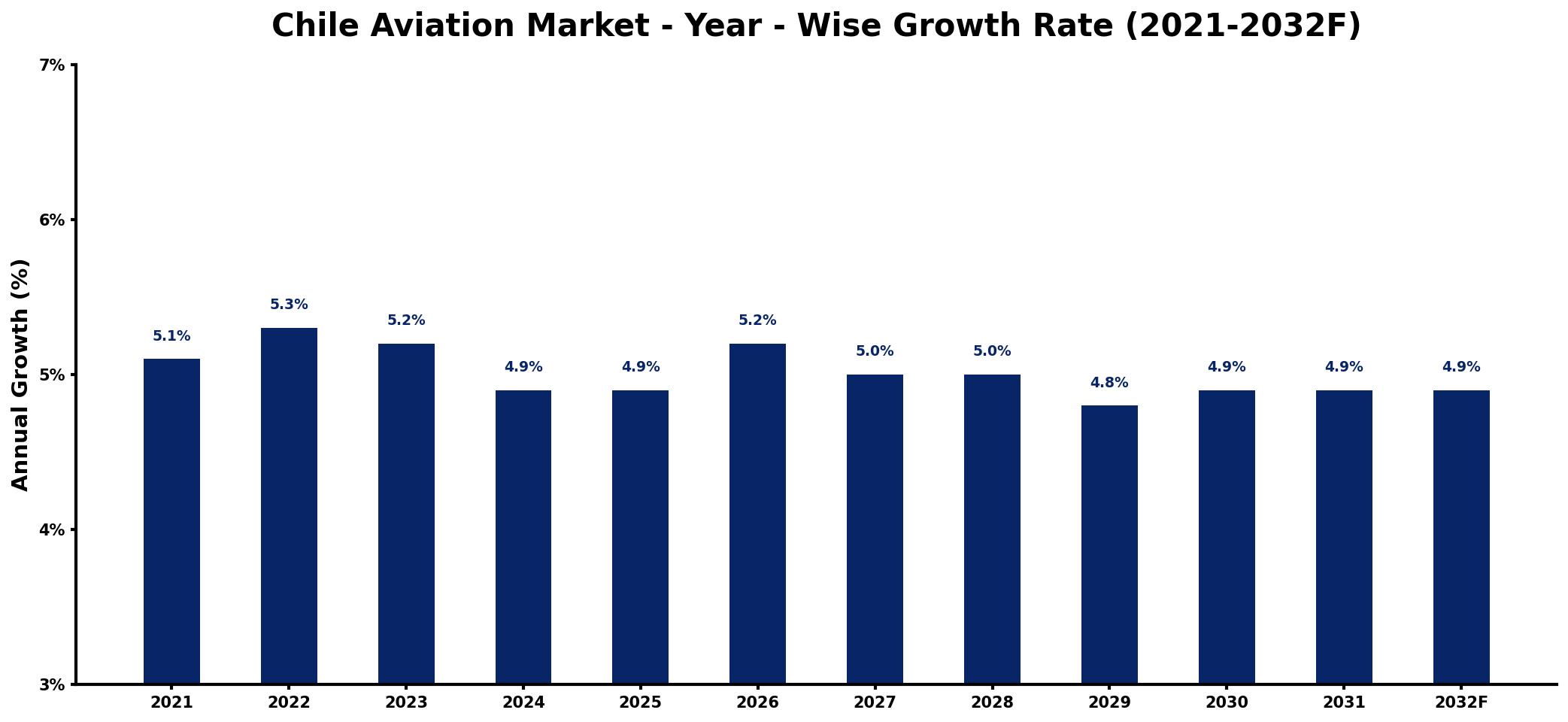 Chile Aviation Market Year-wise Growth Rate and Key Drivers