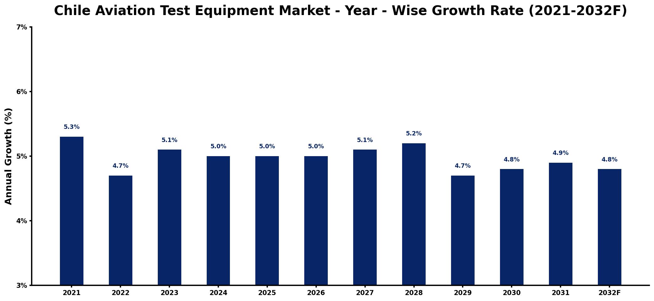 Chile Aviation Test Equipment Market Year-wise Growth Rate and Key Drivers