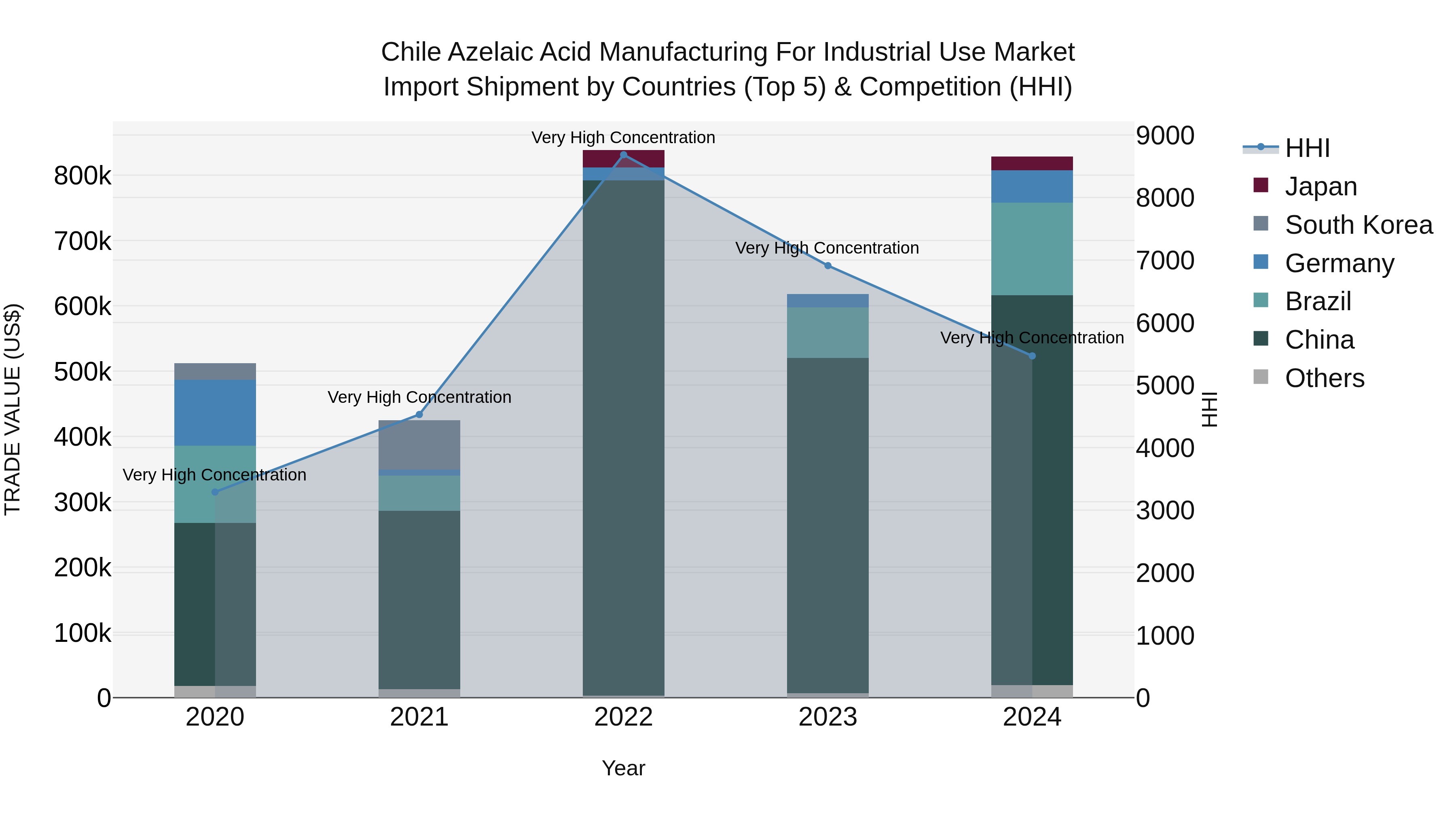 Chile Azelaic Acid Manufacturing for Industrial Use Market Top 5 Importing Countries and Market Competition (HHI) Analysis