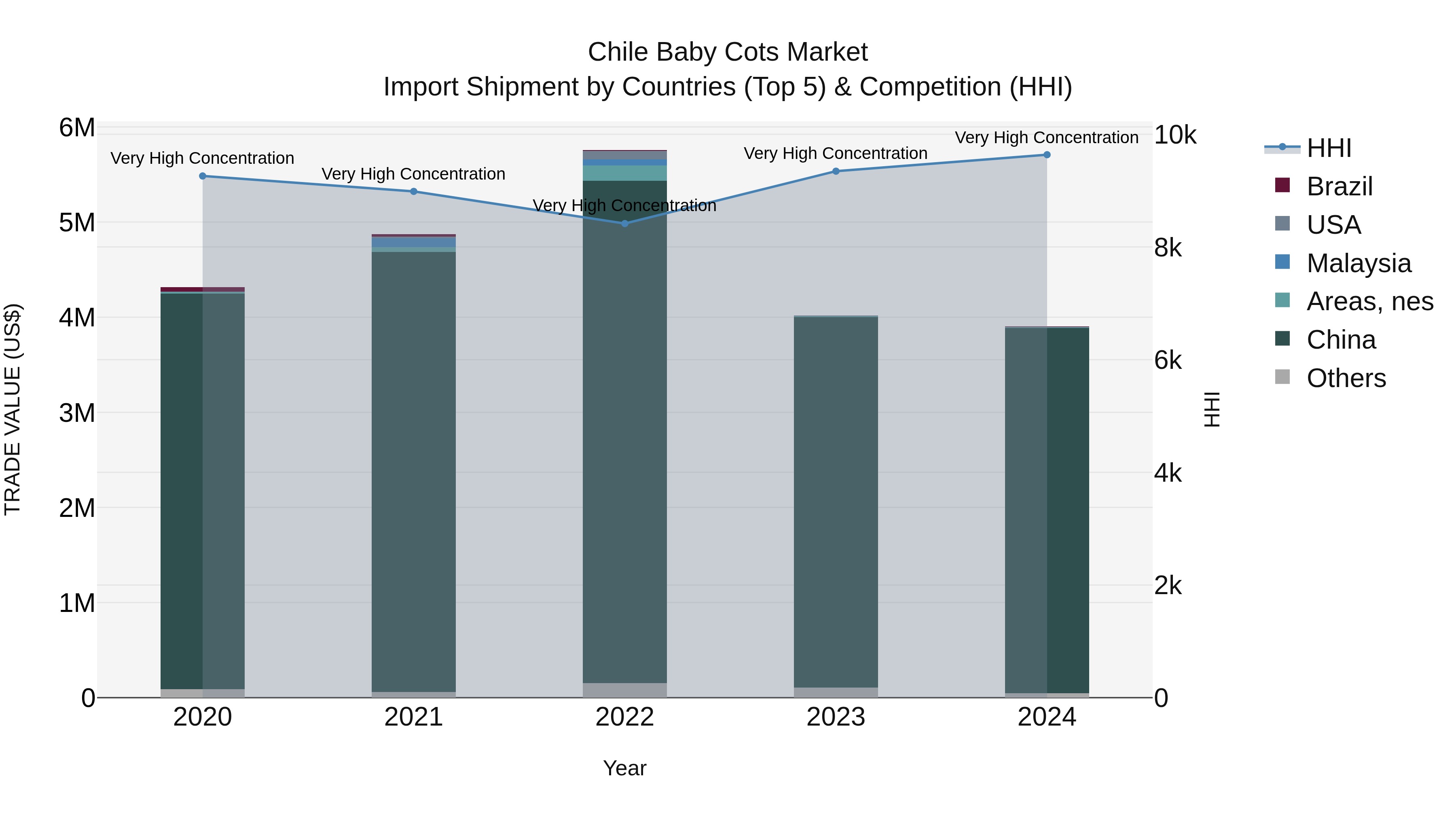 Chile Baby Cots Market Top 5 Importing Countries and Market Competition (HHI) Analysis