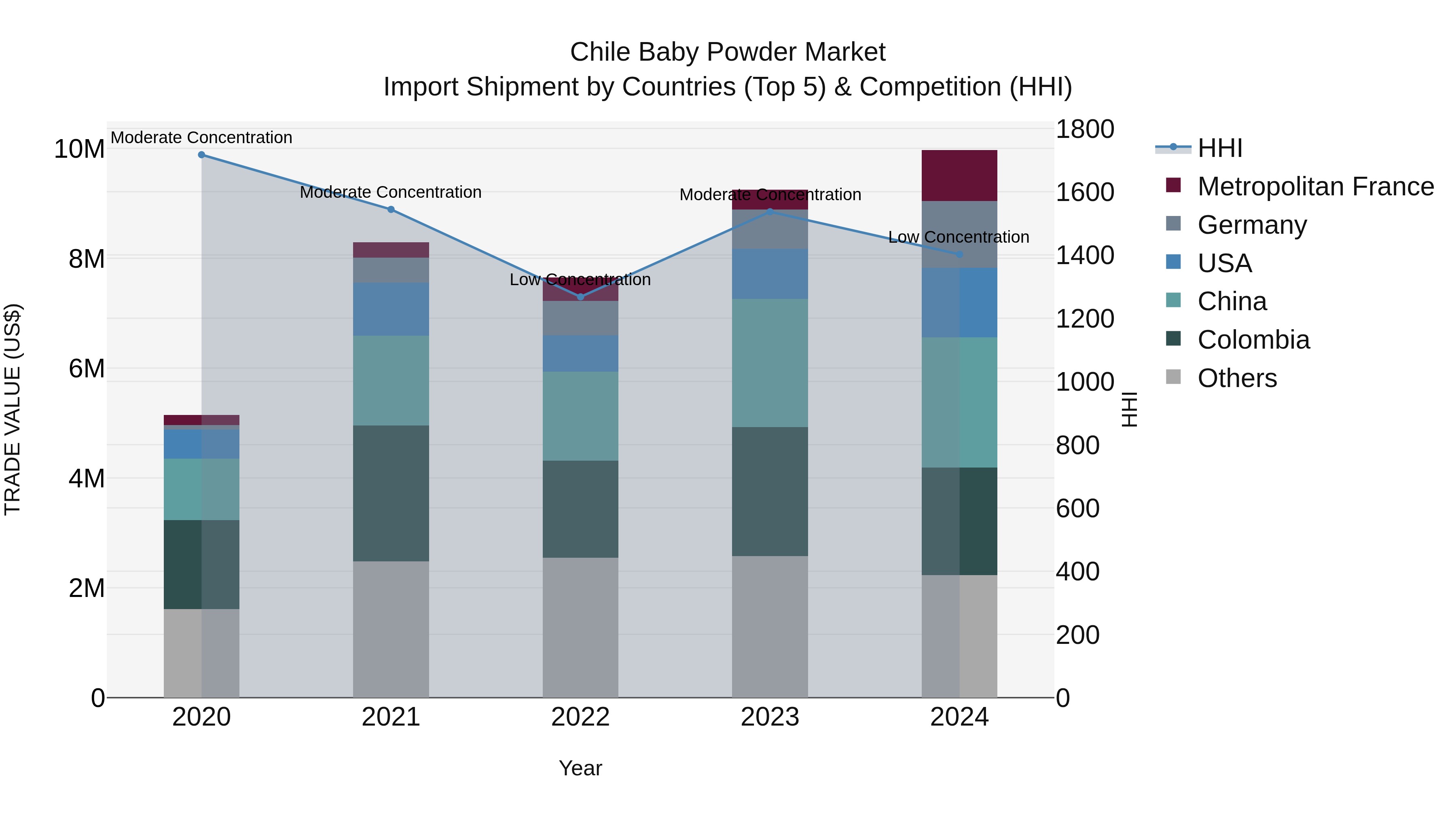 Chile Baby Powder Market Top 5 Importing Countries and Market Competition (HHI) Analysis