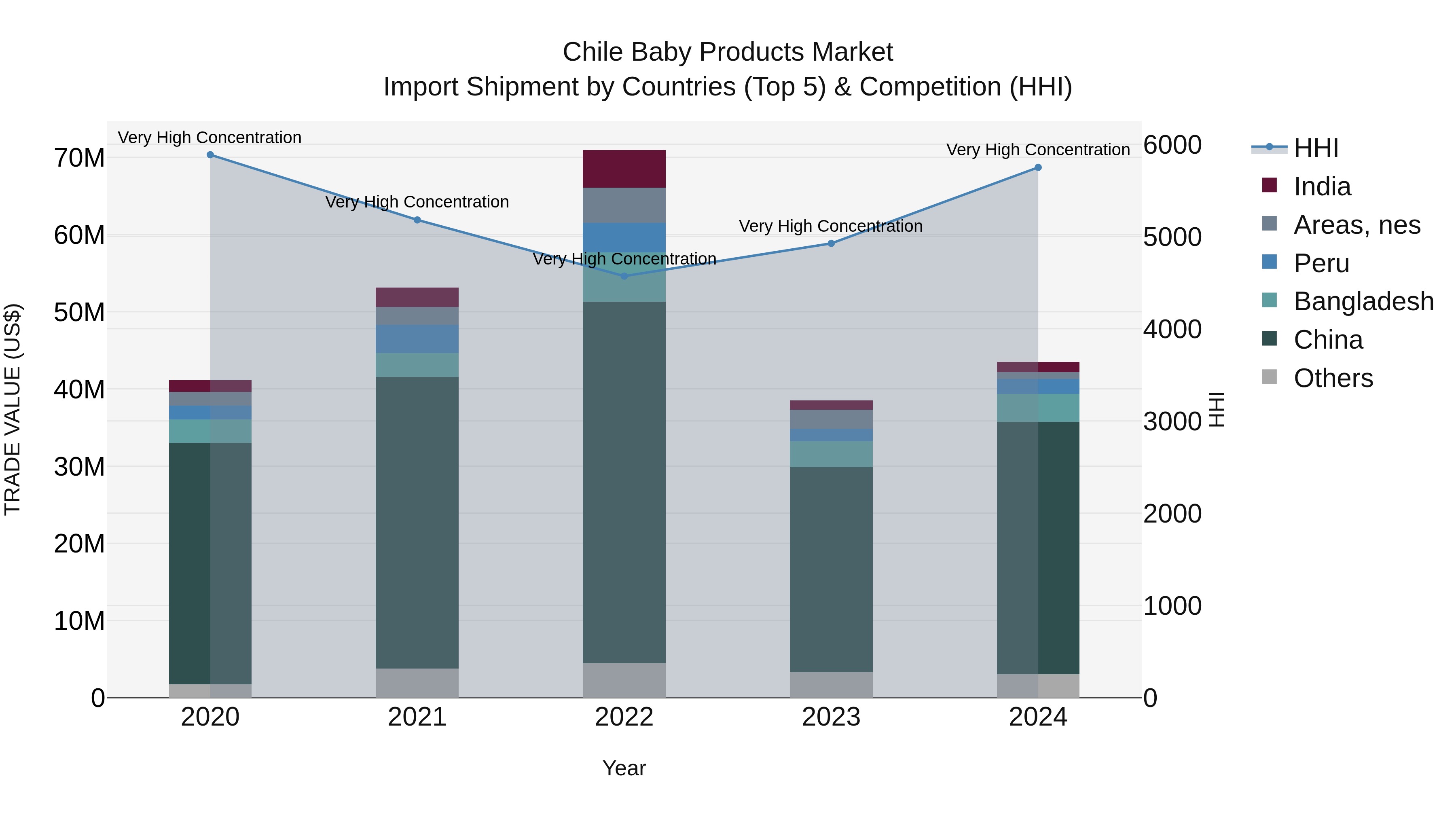 Chile Baby Products Market Top 5 Importing Countries and Market Competition (HHI) Analysis