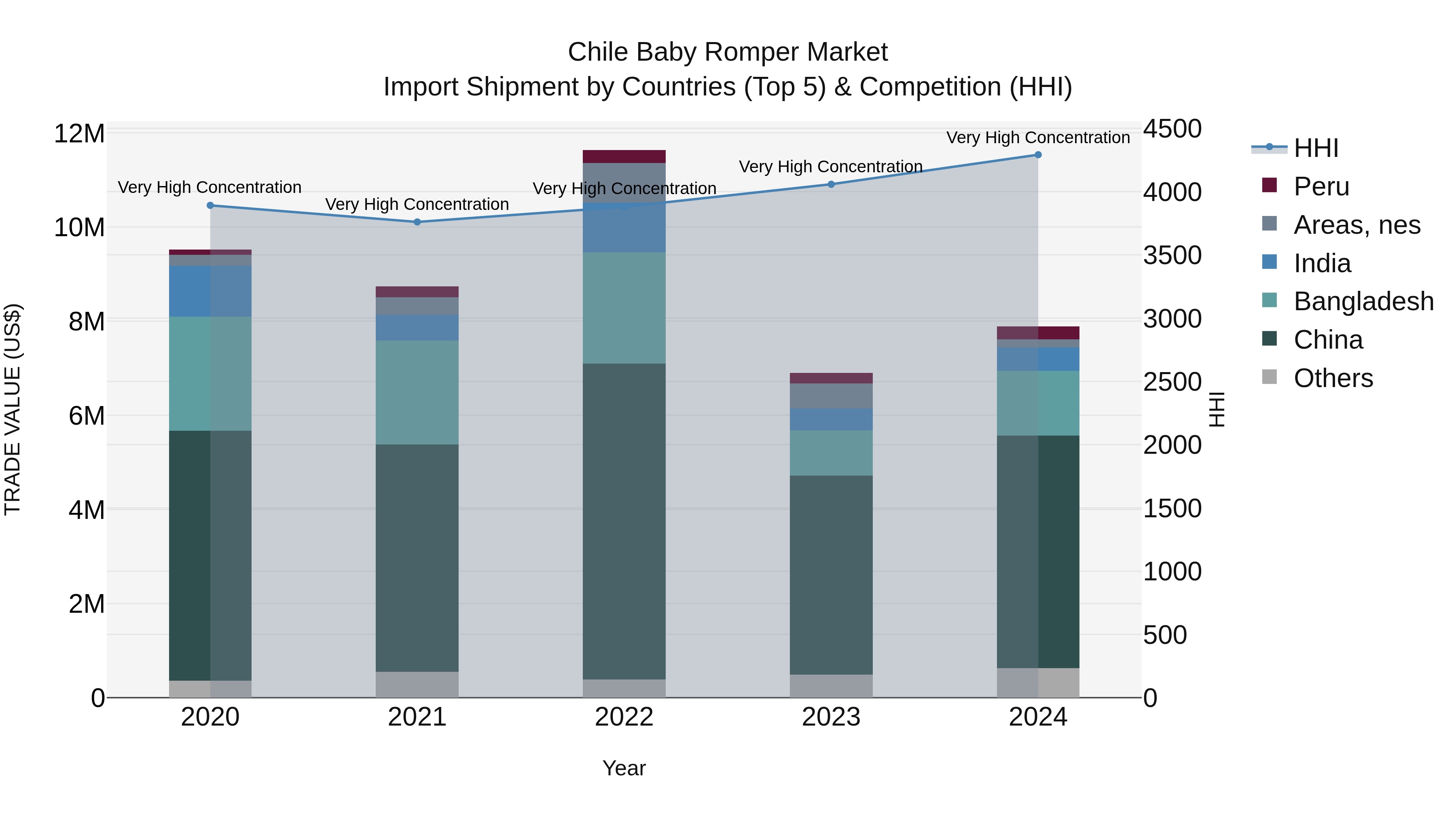 Chile Baby Romper Market Top 5 Importing Countries and Market Competition (HHI) Analysis