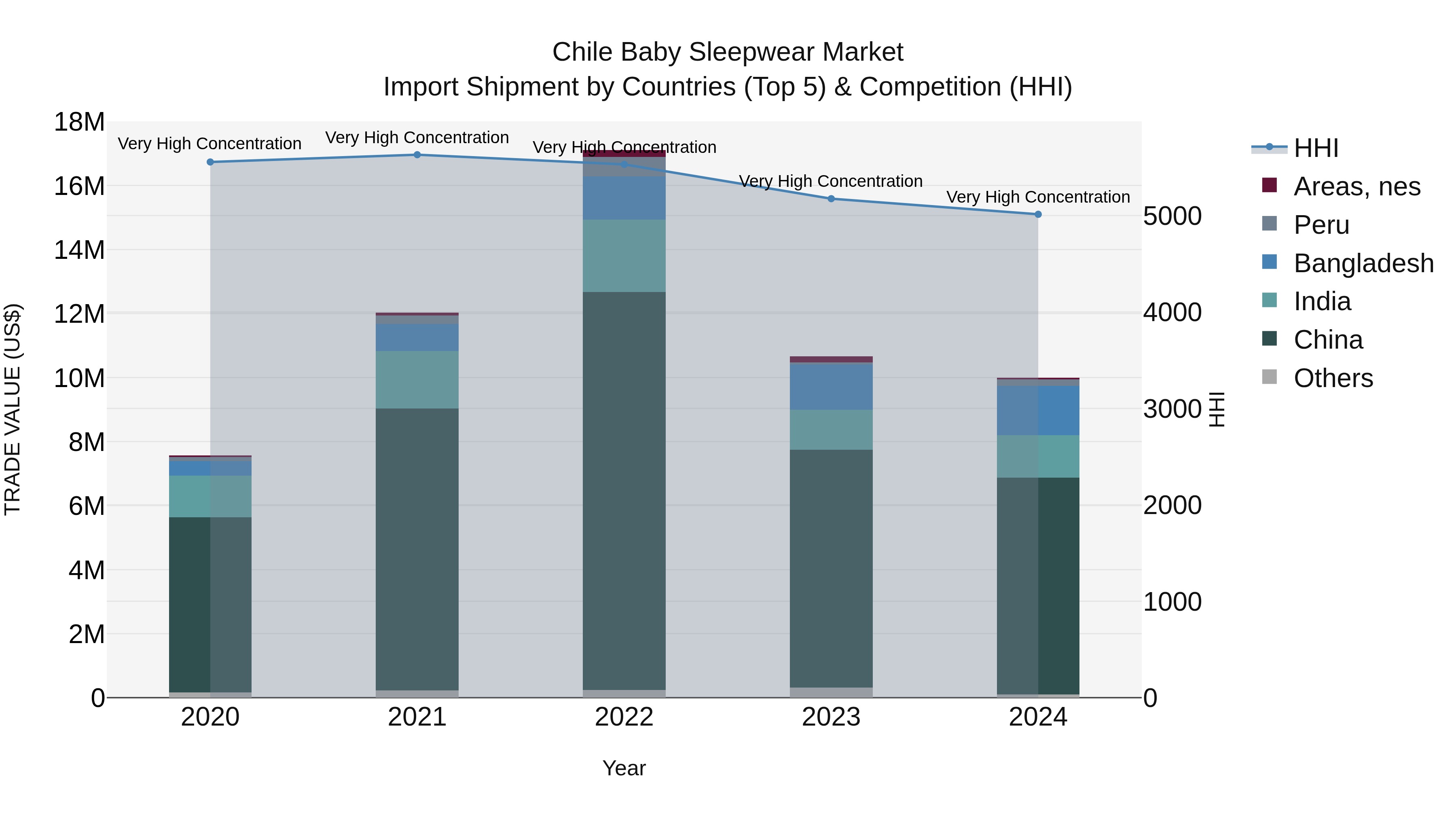 Chile Baby Sleepwear Market Top 5 Importing Countries and Market Competition (HHI) Analysis