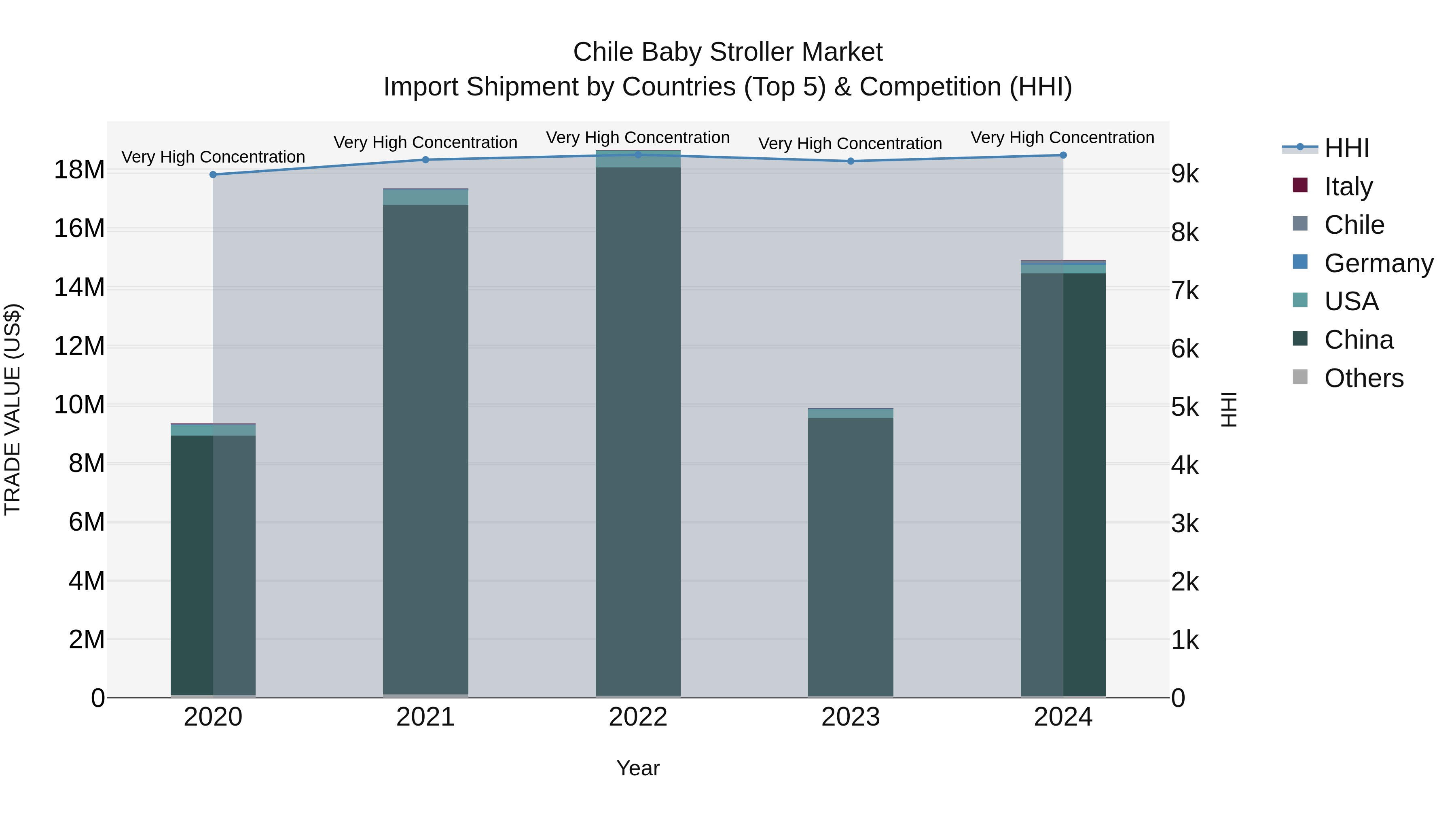 Chile Baby Stroller Market Top 5 Importing Countries and Market Competition (HHI) Analysis
