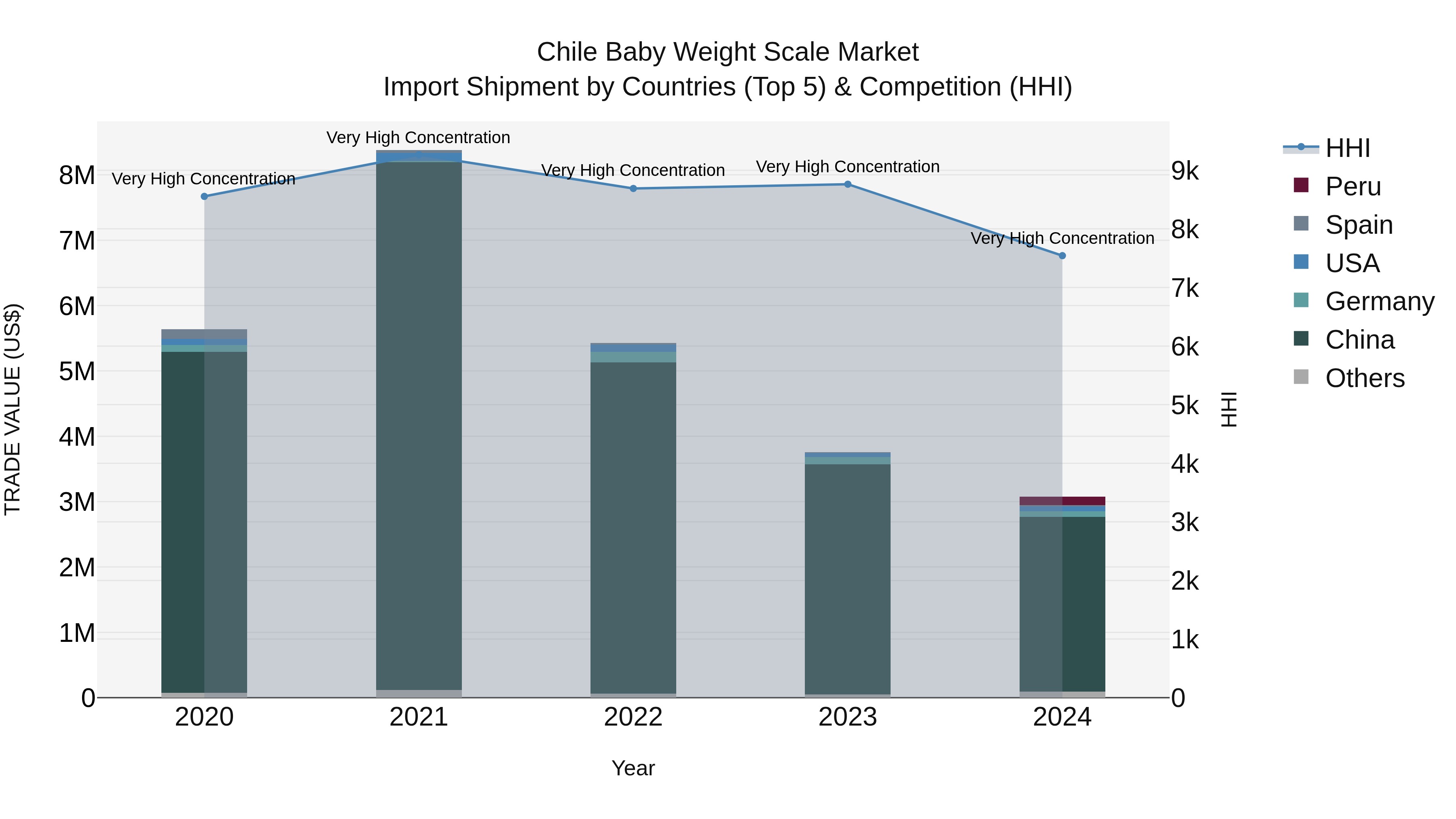 Chile Baby Weight Scale Market Top 5 Importing Countries and Market Competition (HHI) Analysis