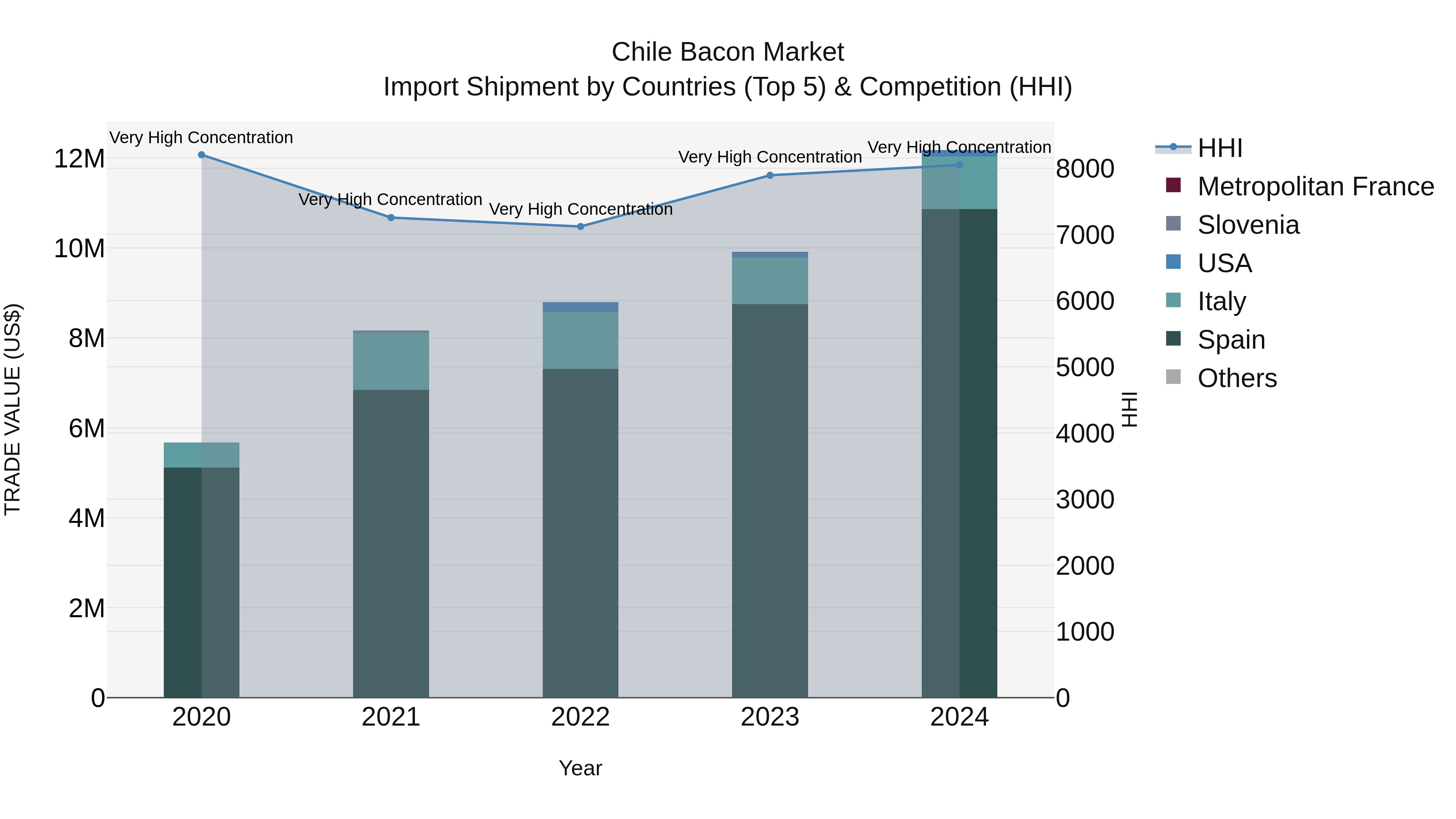 Chile Bacon Market Top 5 Importing Countries and Market Competition (HHI) Analysis