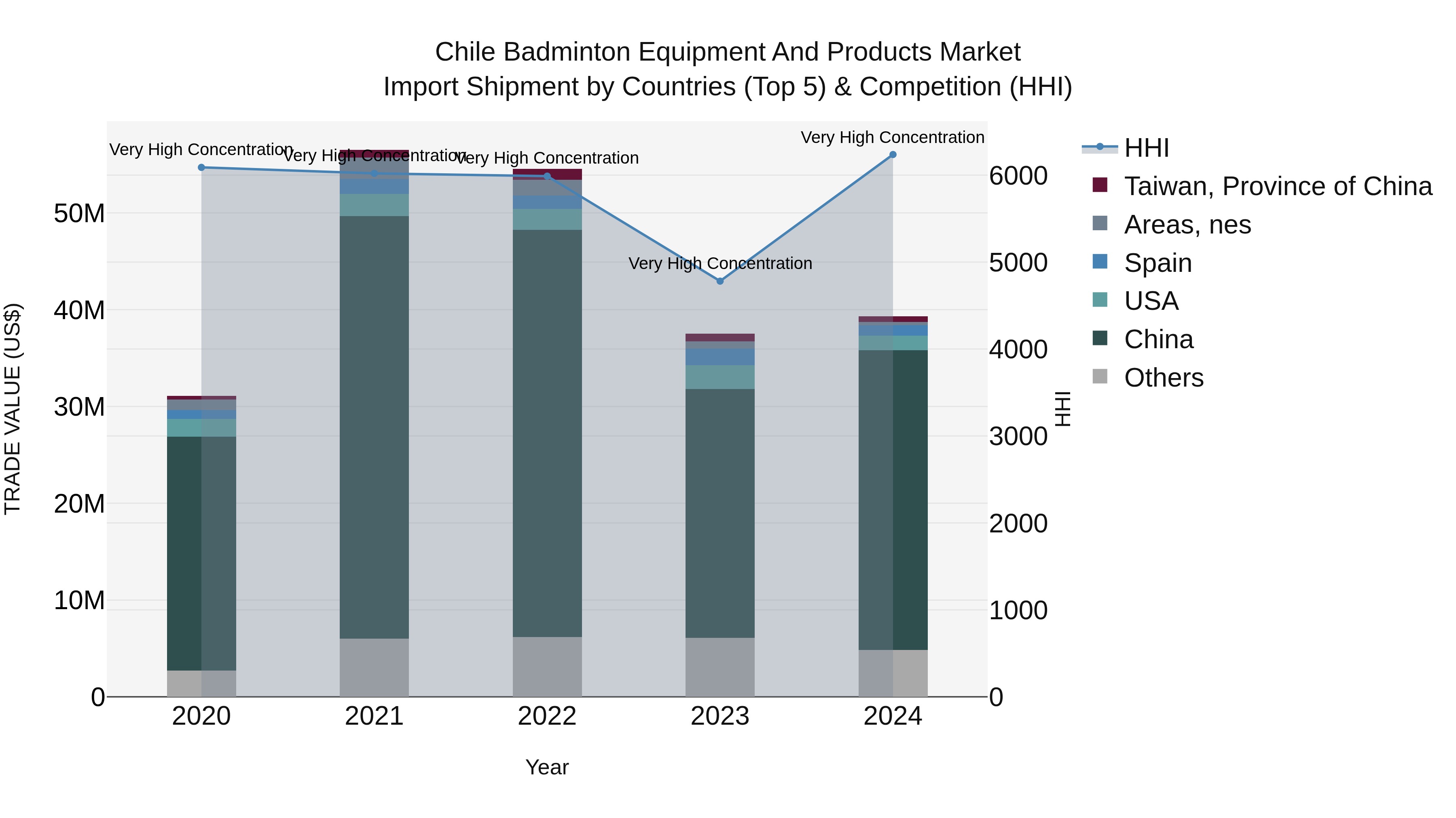 Chile Badminton Equipment and Products Market Top 5 Importing Countries and Market Competition (HHI) Analysis