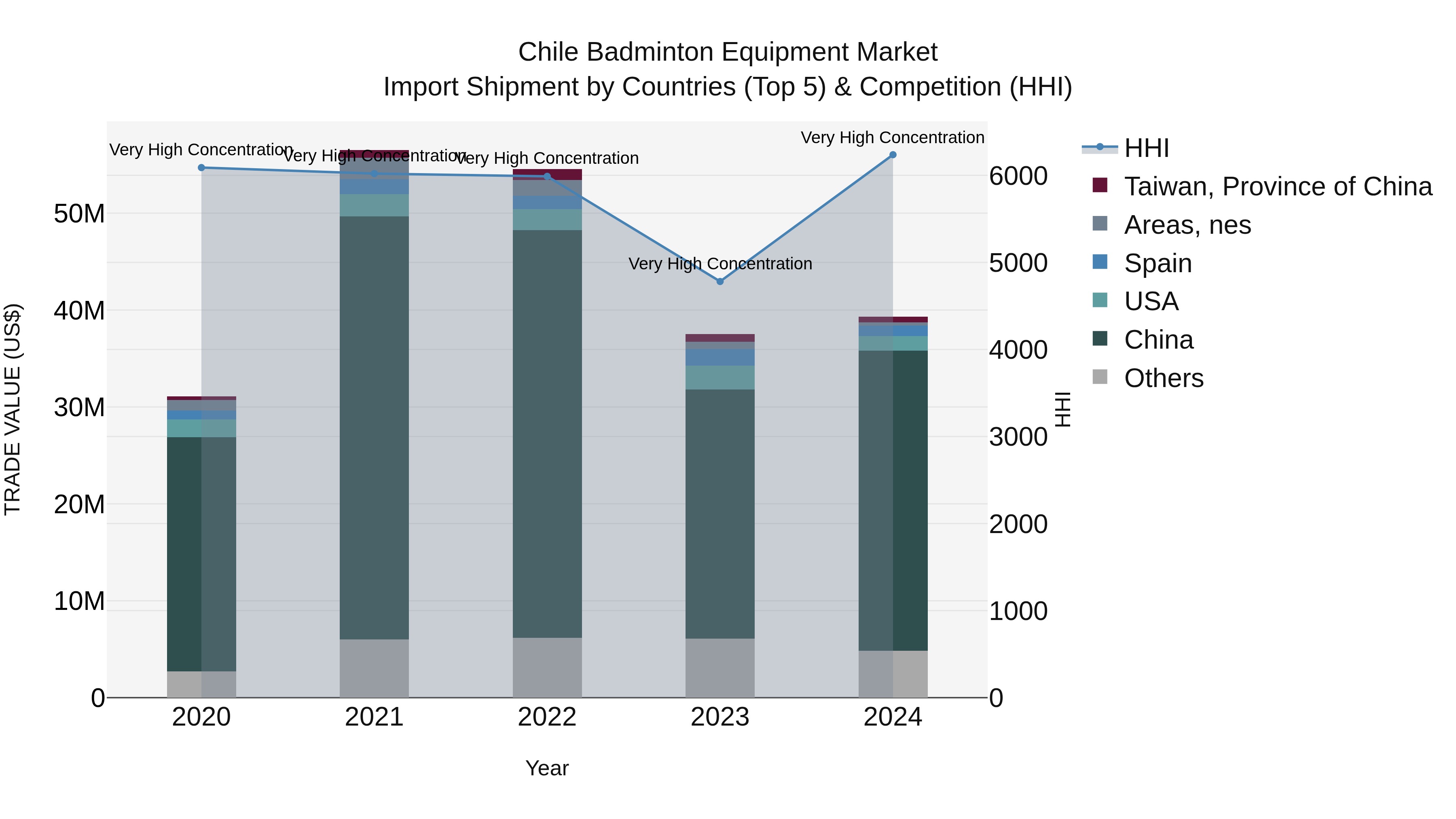 Chile Badminton Equipment Market Top 5 Importing Countries and Market Competition (HHI) Analysis