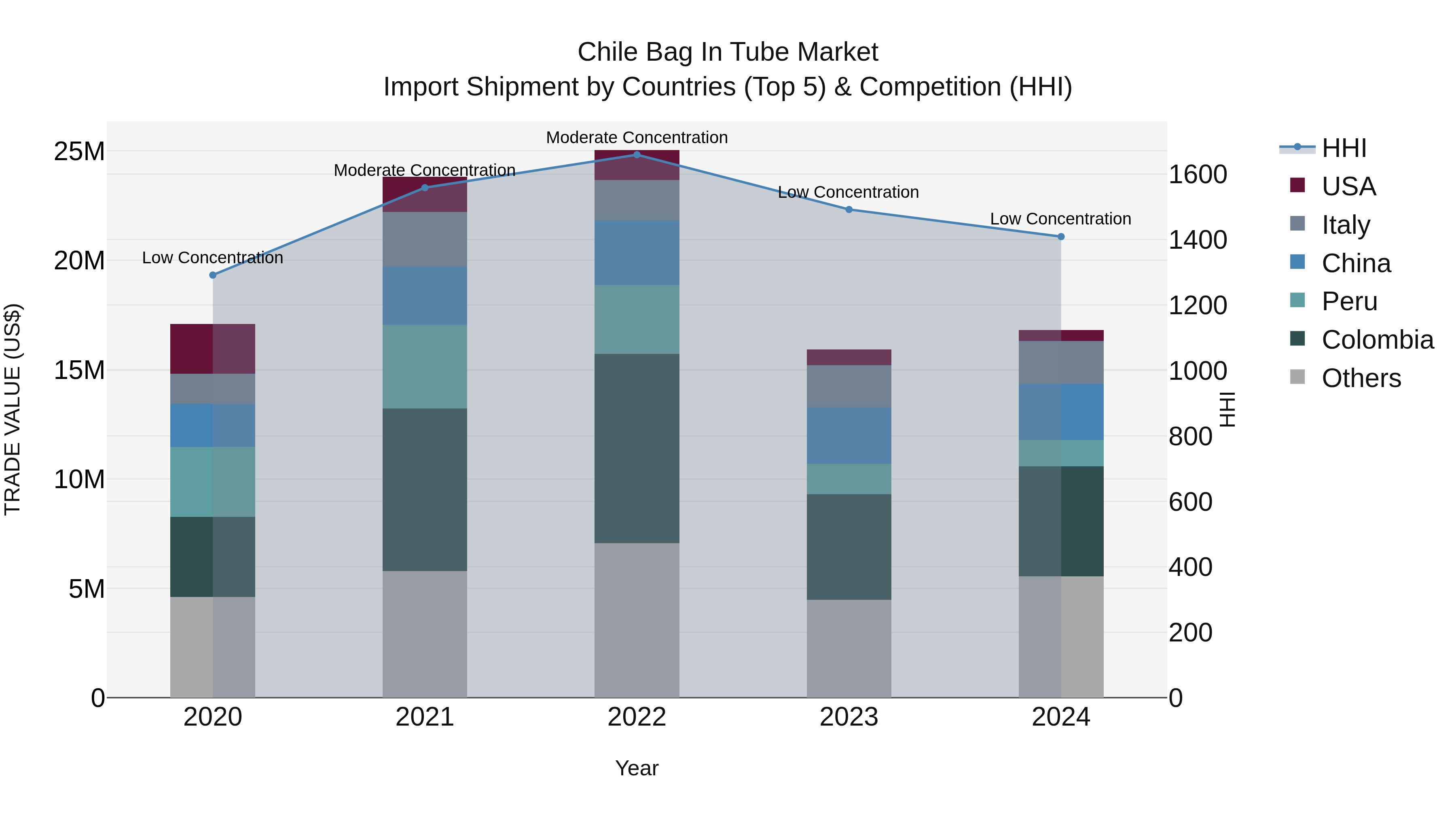 Chile Bag in Tube Market Top 5 Importing Countries and Market Competition (HHI) Analysis