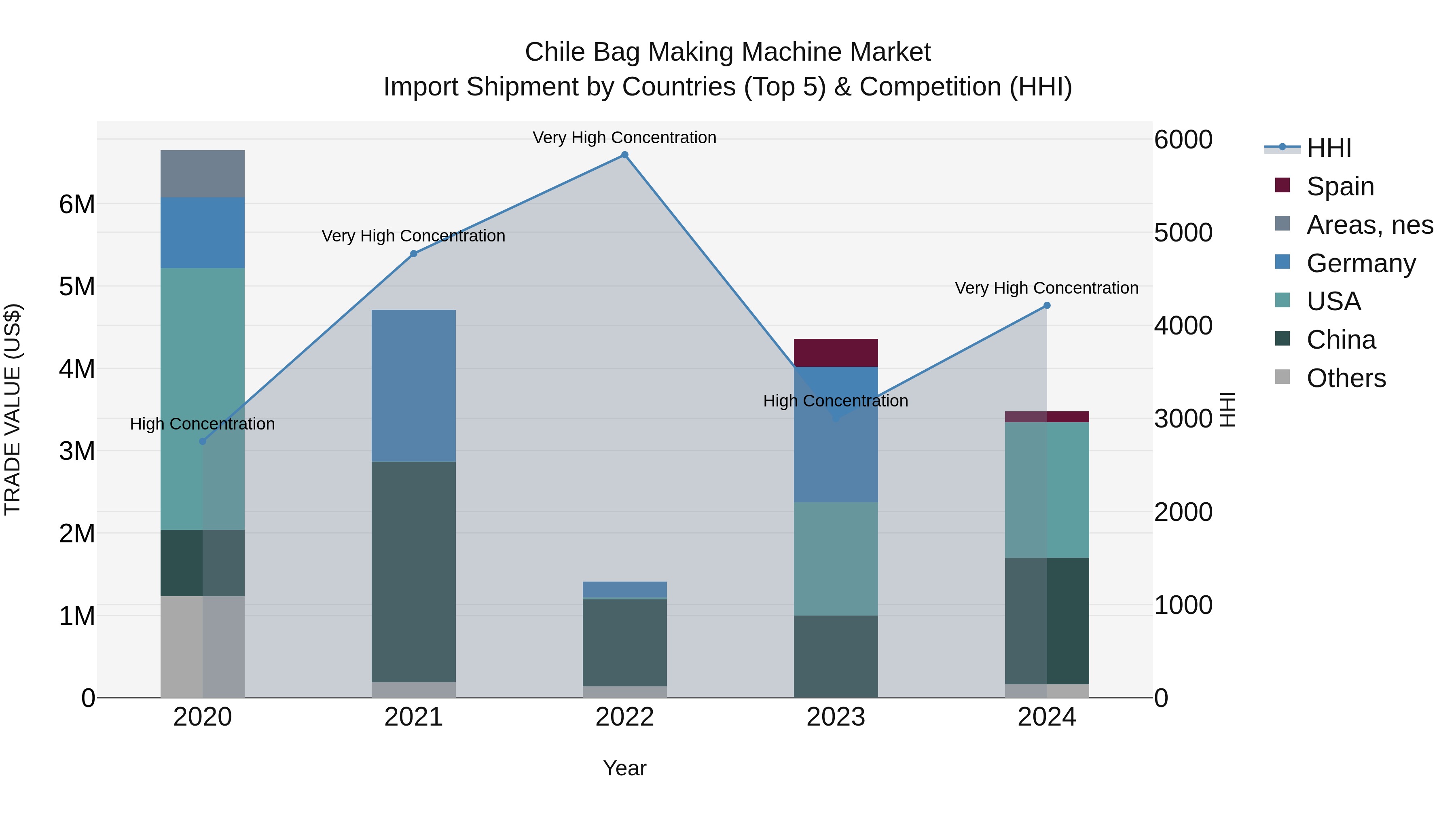 Chile Bag Making Machine Market Top 5 Importing Countries and Market Competition (HHI) Analysis