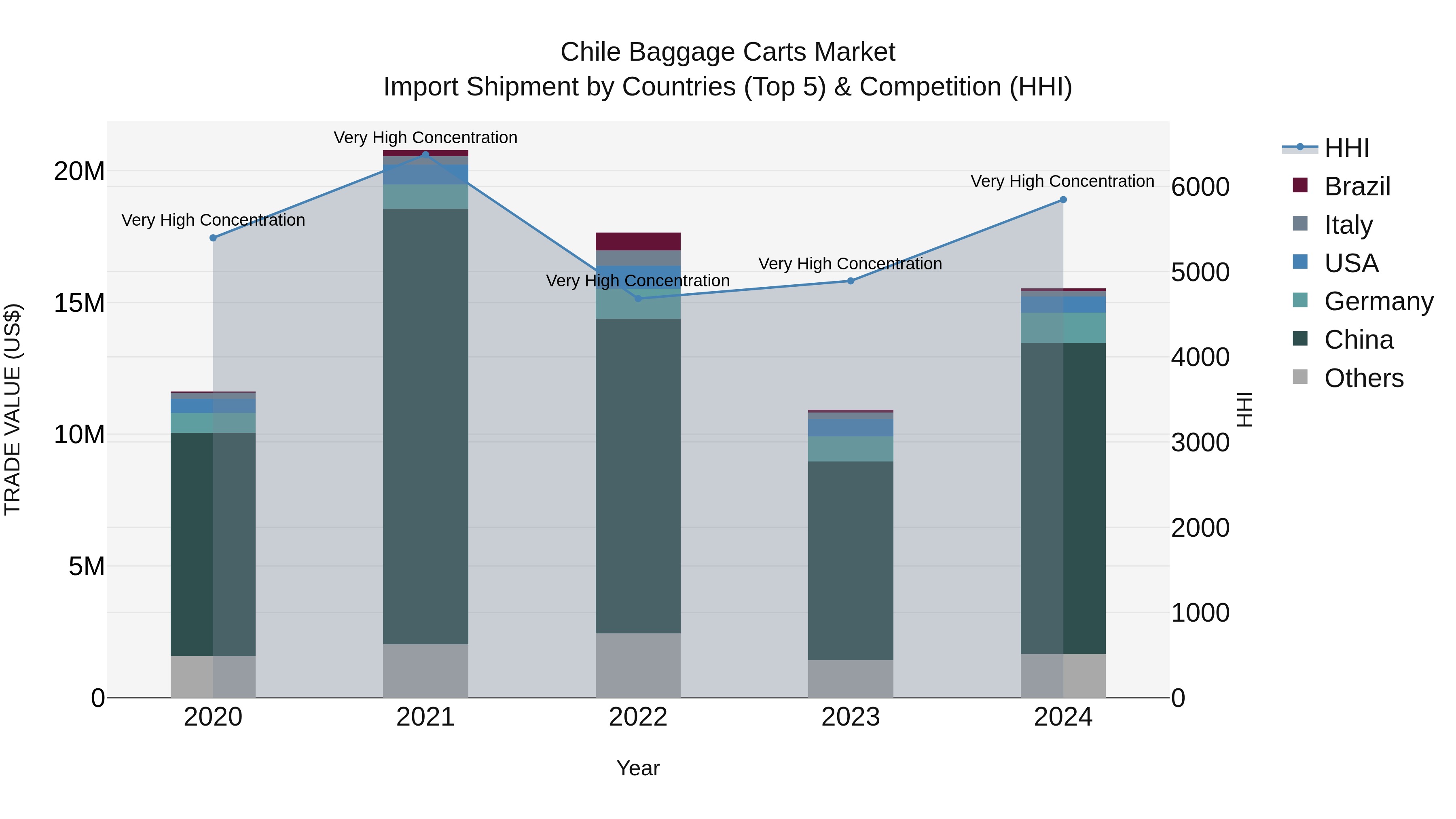 Chile Baggage Carts Market Top 5 Importing Countries and Market Competition (HHI) Analysis