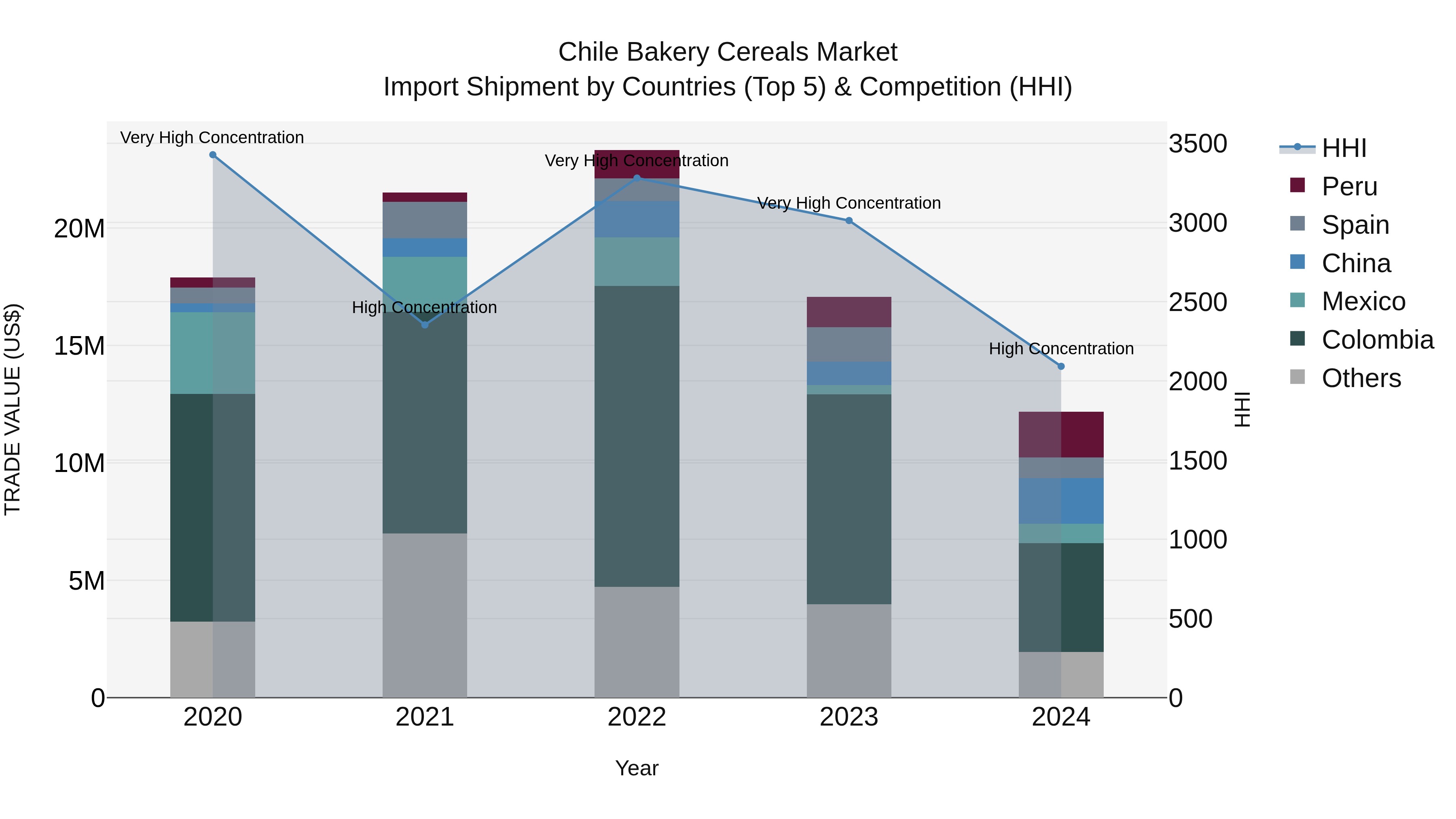 Chile Bakery Cereals Market Top 5 Importing Countries and Market Competition (HHI) Analysis
