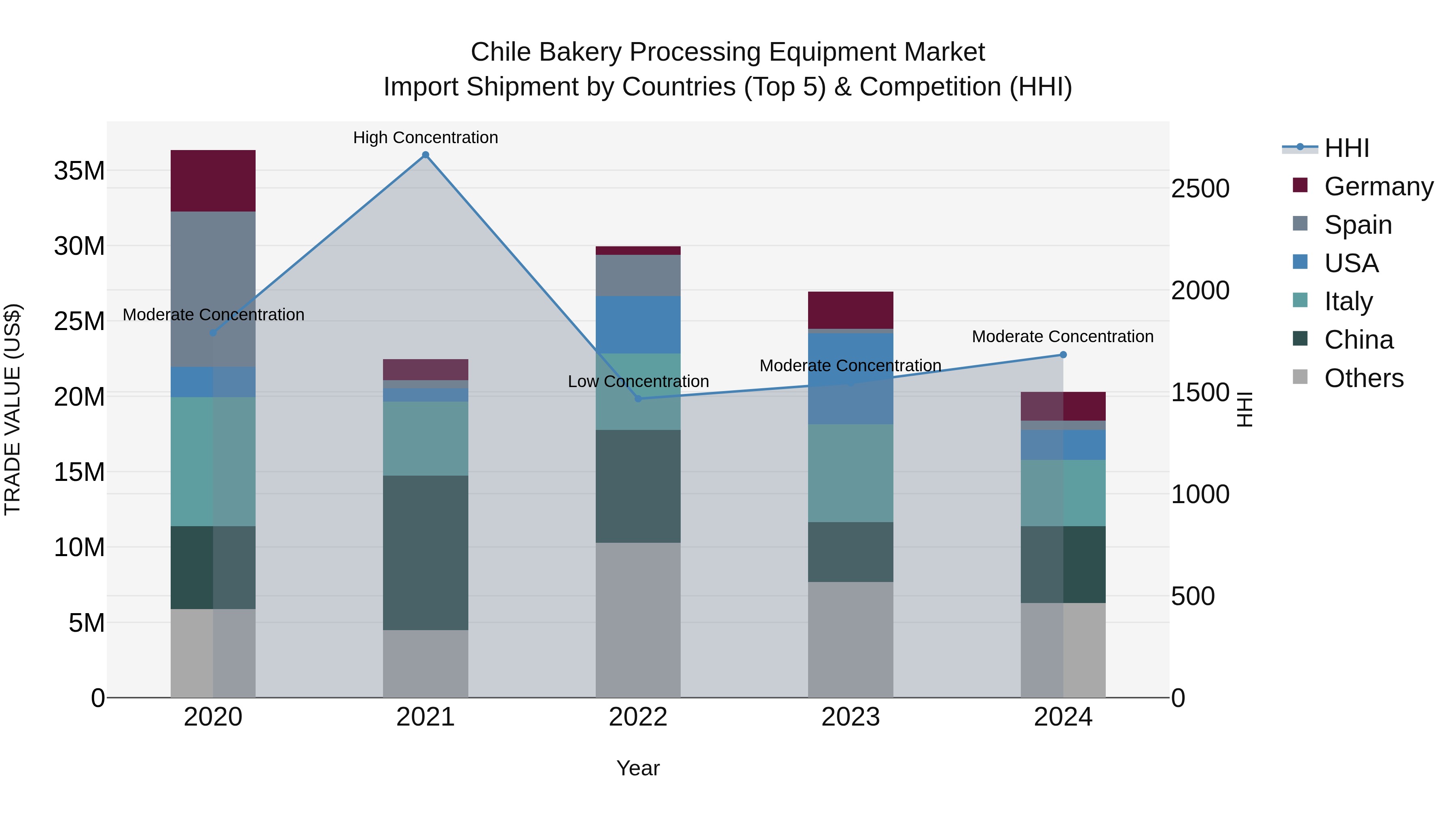 Chile Bakery Processing Equipment Market Top 5 Importing Countries and Market Competition (HHI) Analysis
