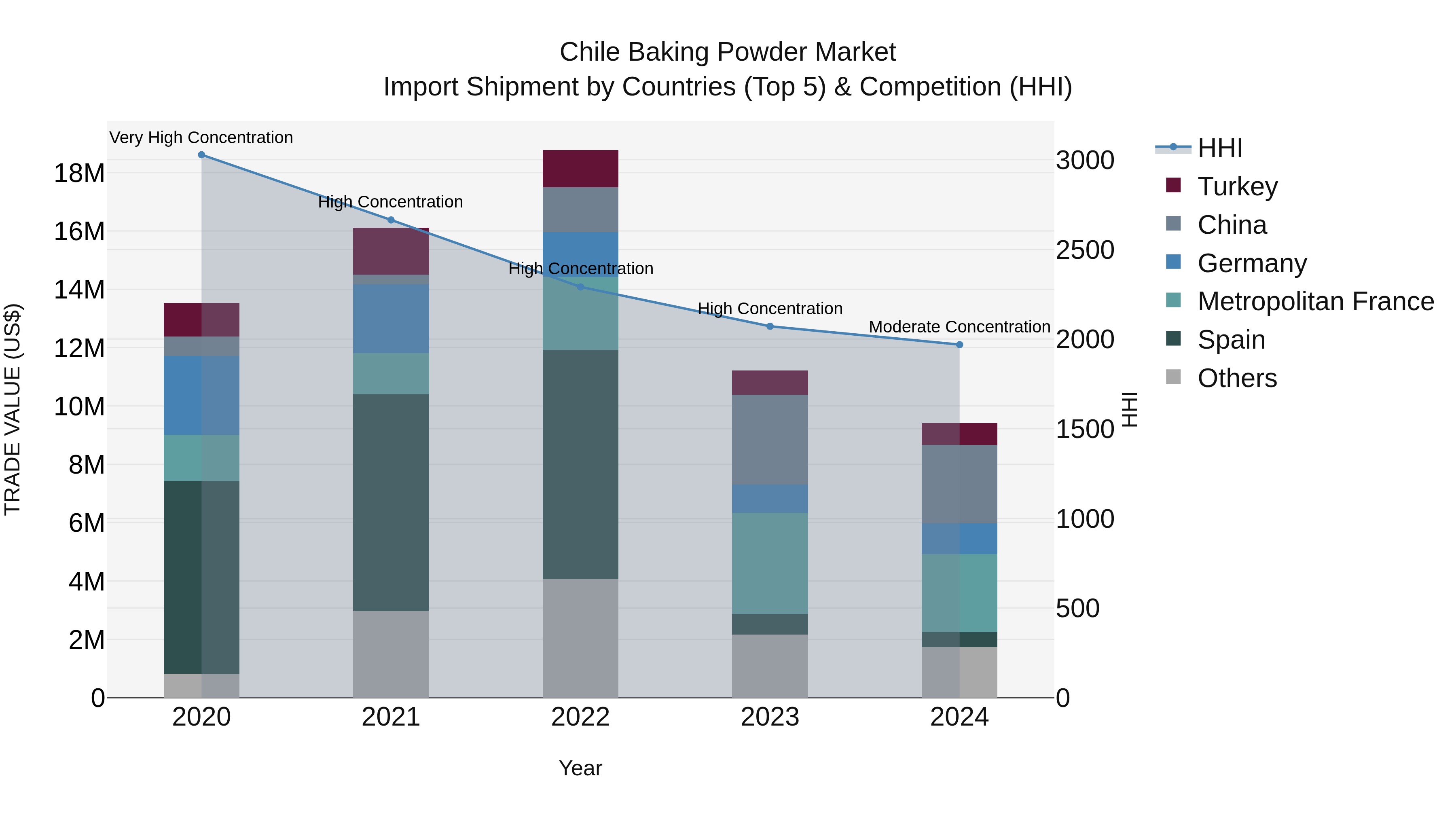 Chile Baking Powder Market Top 5 Importing Countries and Market Competition (HHI) Analysis