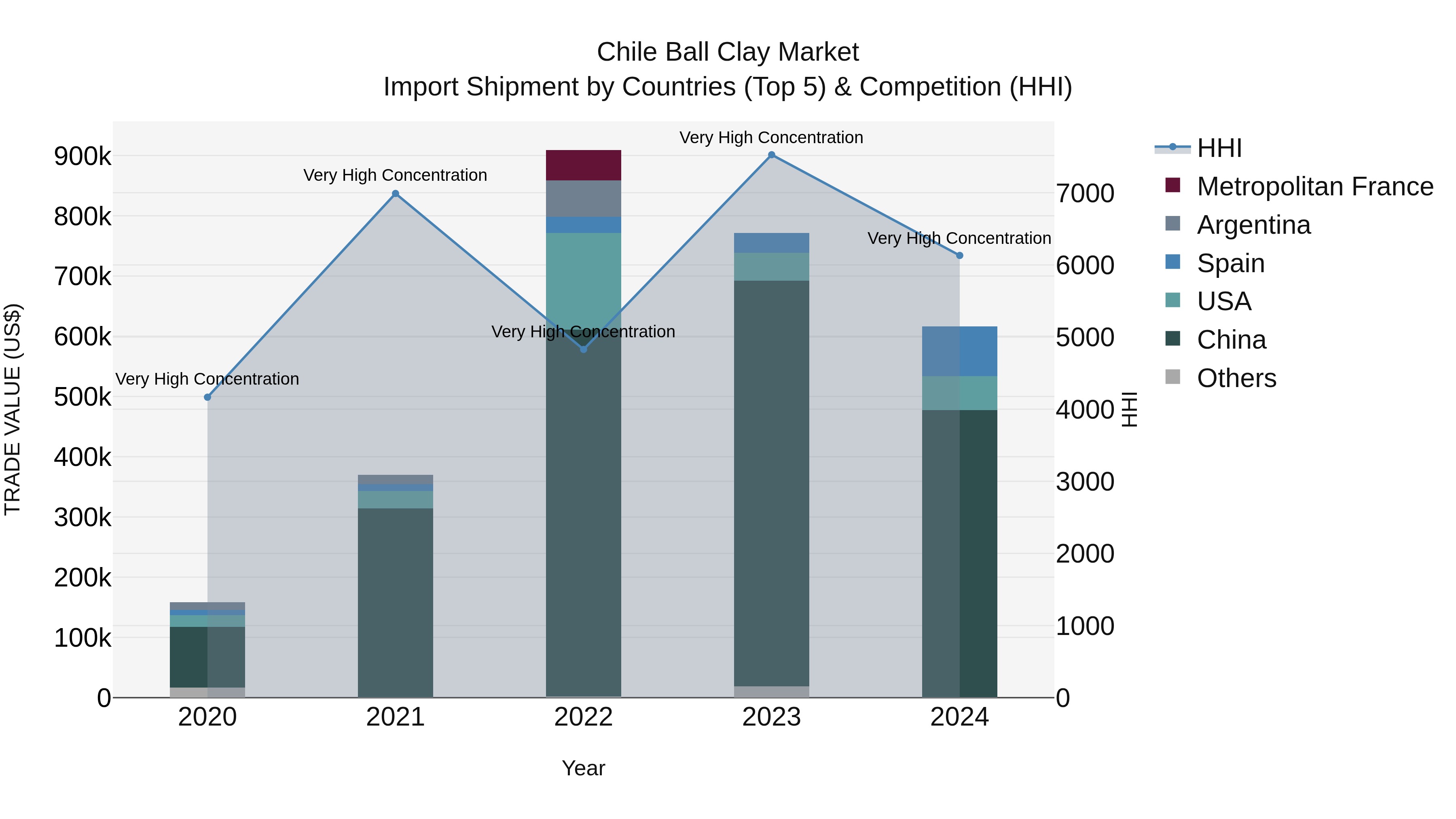 Chile Ball Clay Market Top 5 Importing Countries and Market Competition (HHI) Analysis