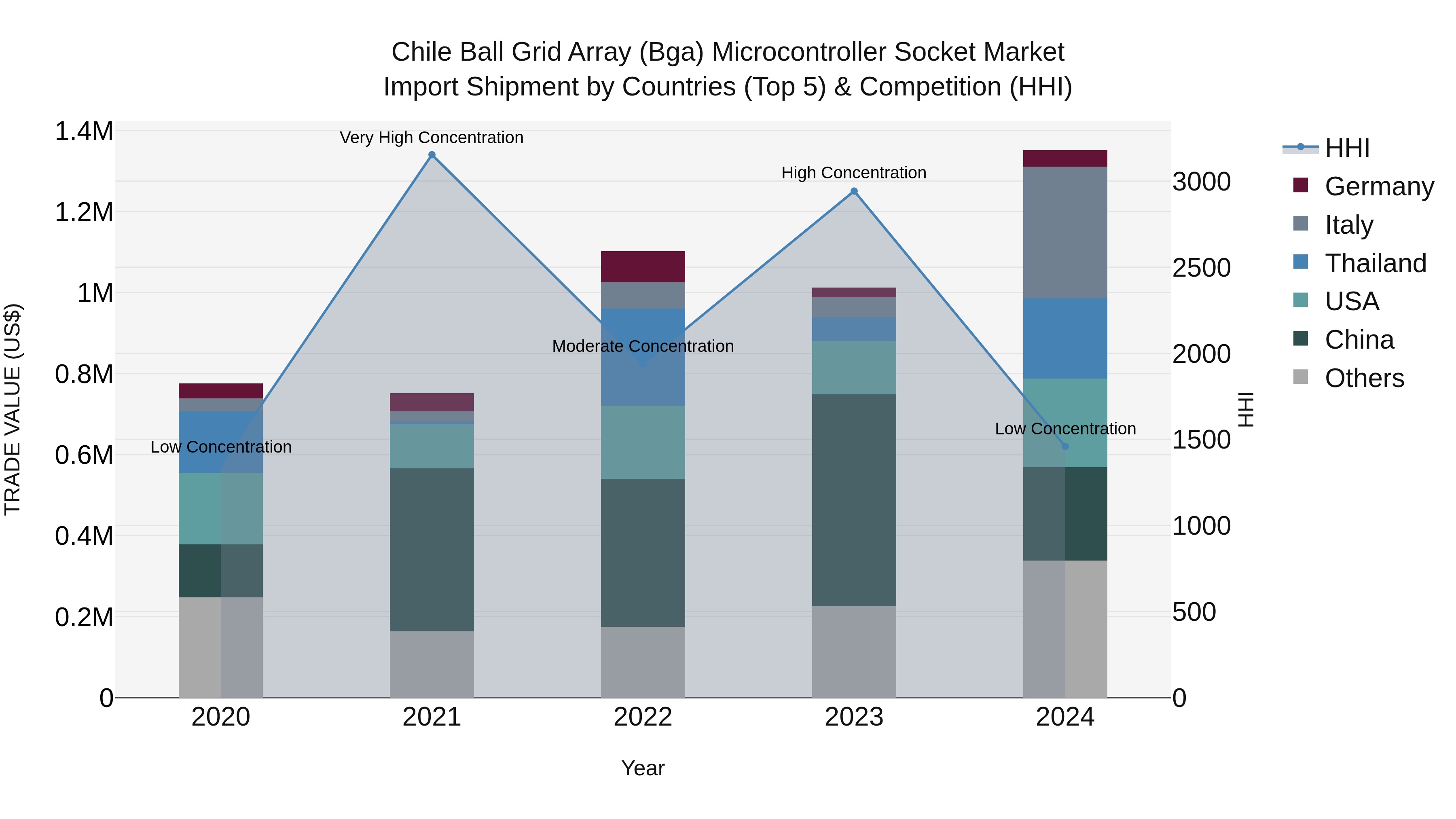 Chile Ball Grid Array (Bga) Microcontroller Socket Market Top 5 Importing Countries and Market Competition (HHI) Analysis
