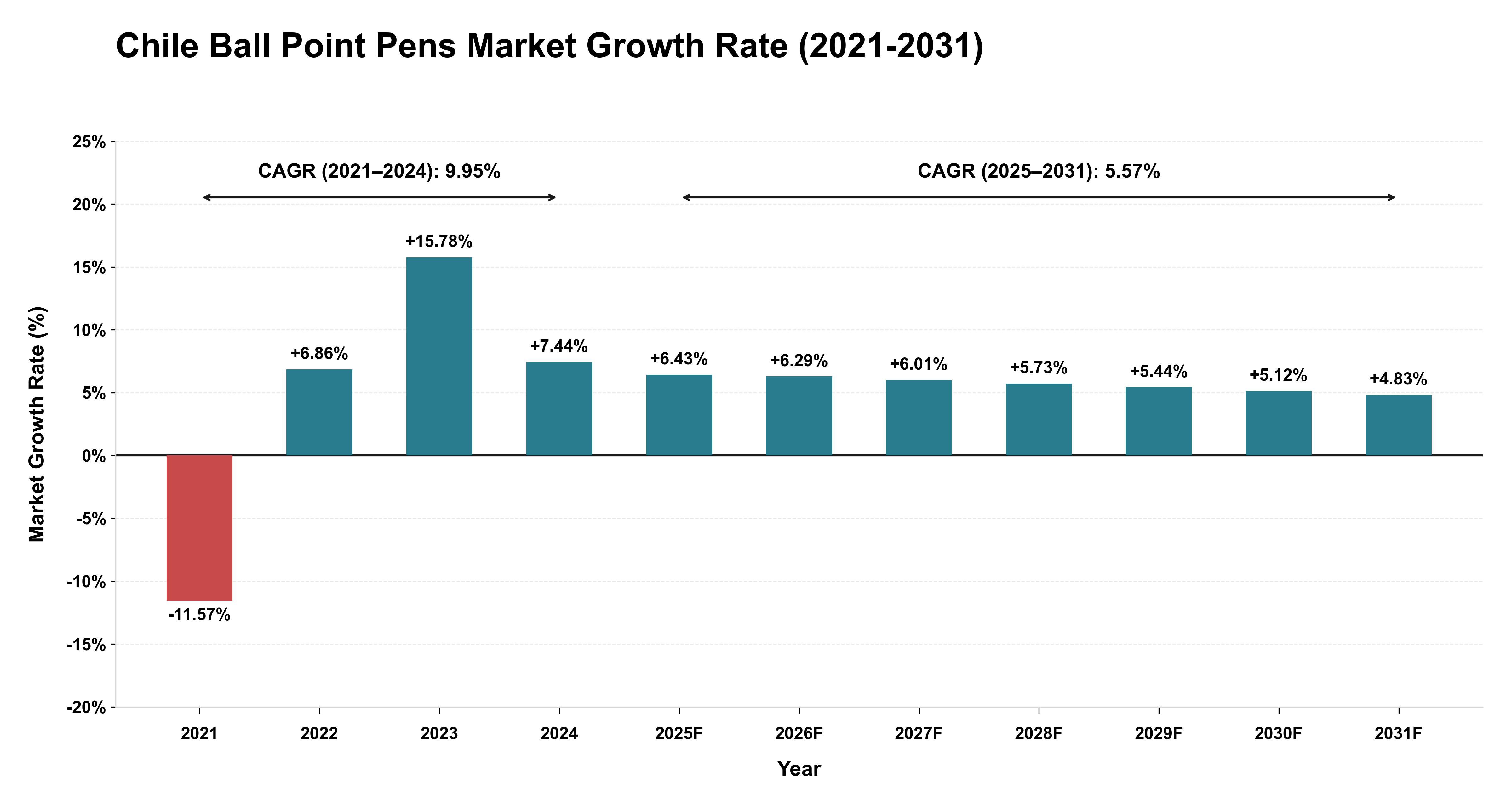 Chile Ball Point Pens Market Growth Rate Analysis (2021-2031)
