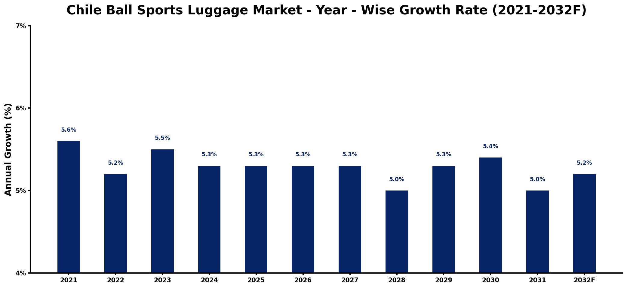 Chile Ball Sports Luggage Market Year-wise Growth Rate and Key Drivers