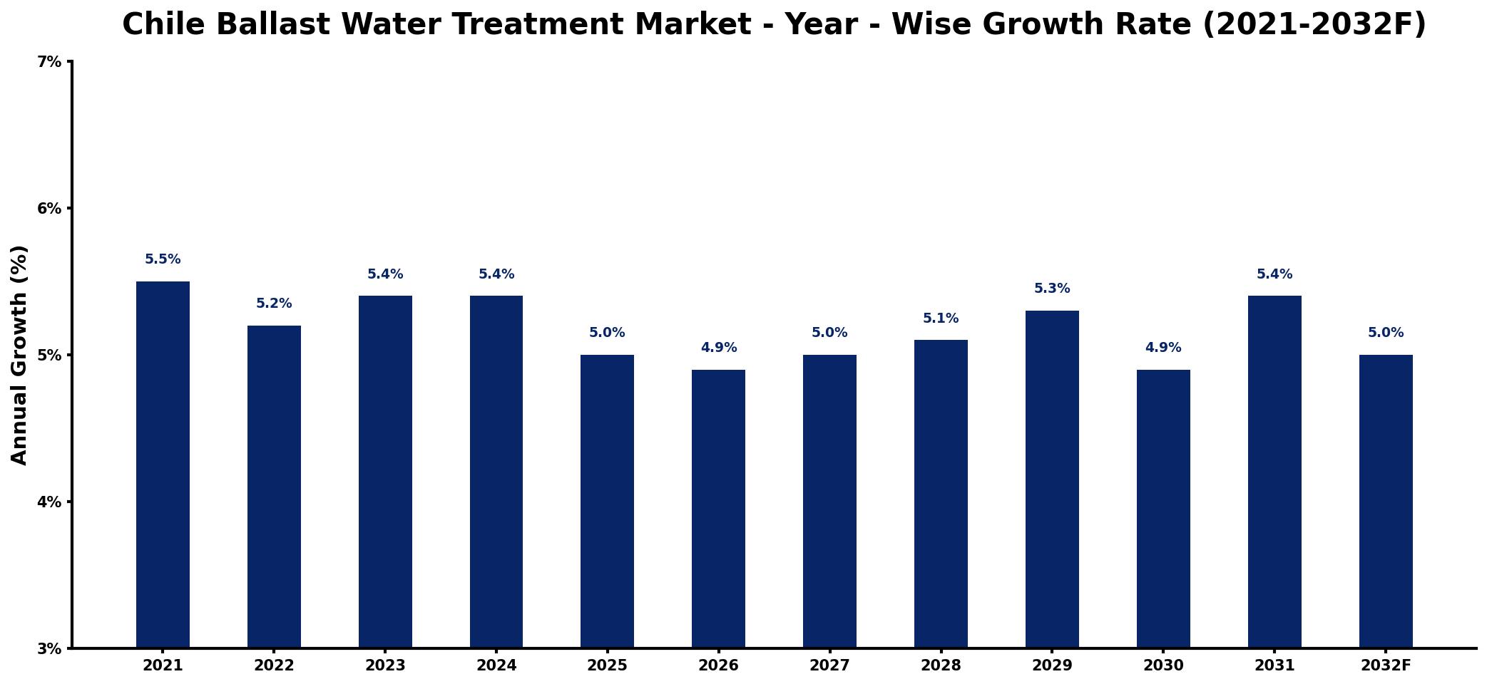 Chile Ballast Water Treatment Market Year-wise Growth Rate and Key Drivers