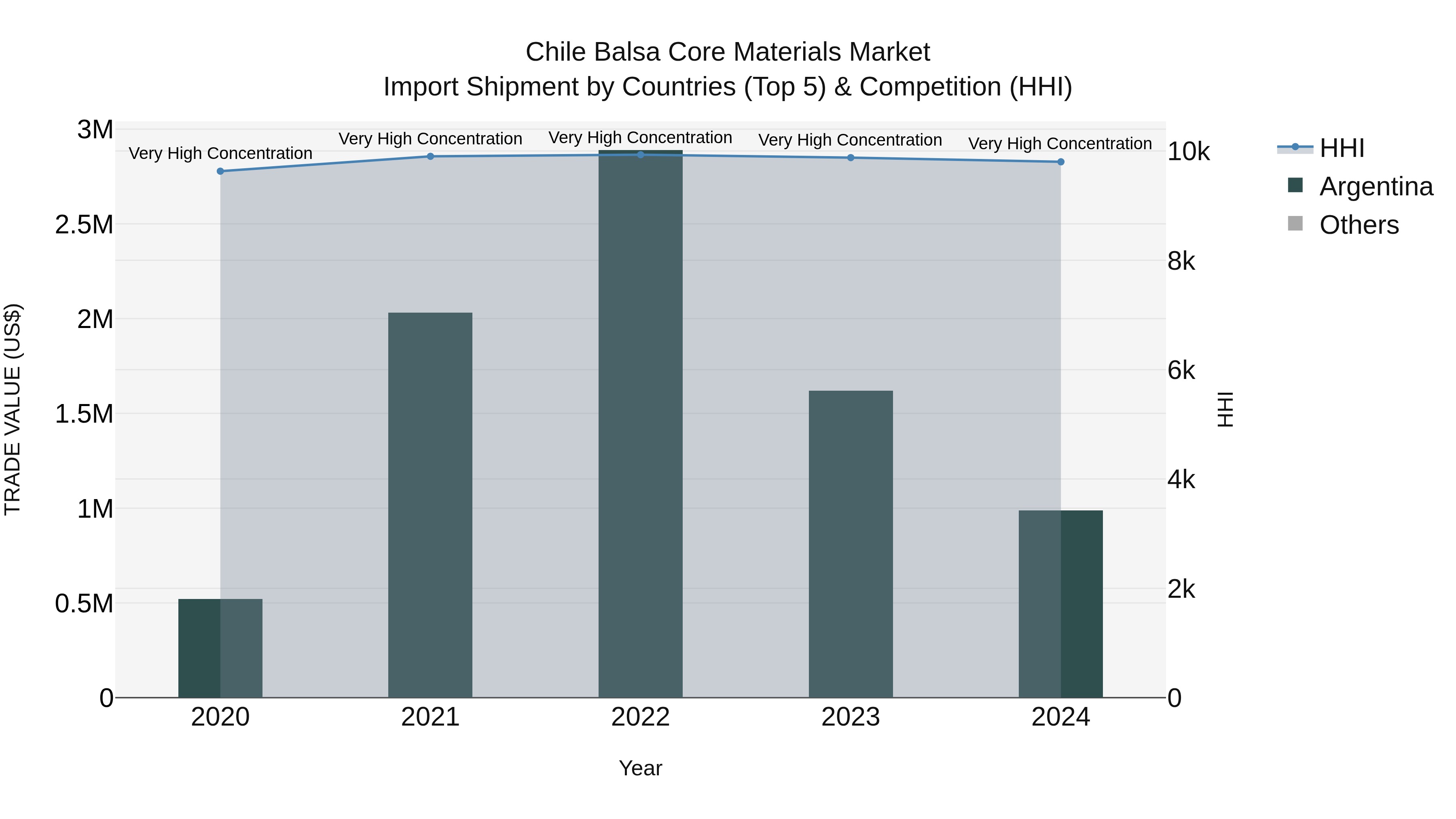 Chile Balsa Core Materials Market Top 5 Importing Countries and Market Competition (HHI) Analysis