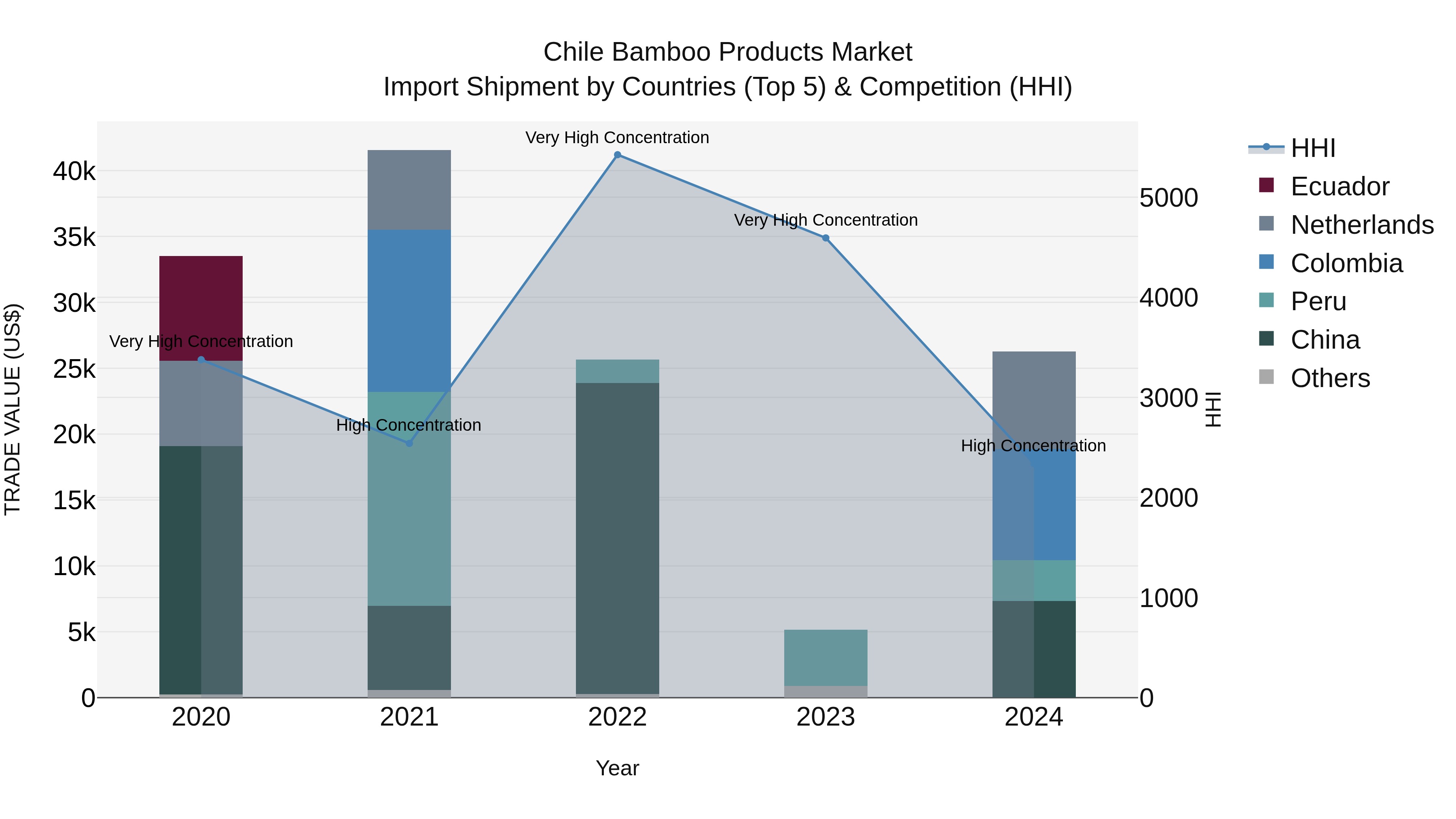 Chile Bamboo Products Market Top 5 Importing Countries and Market Competition (HHI) Analysis