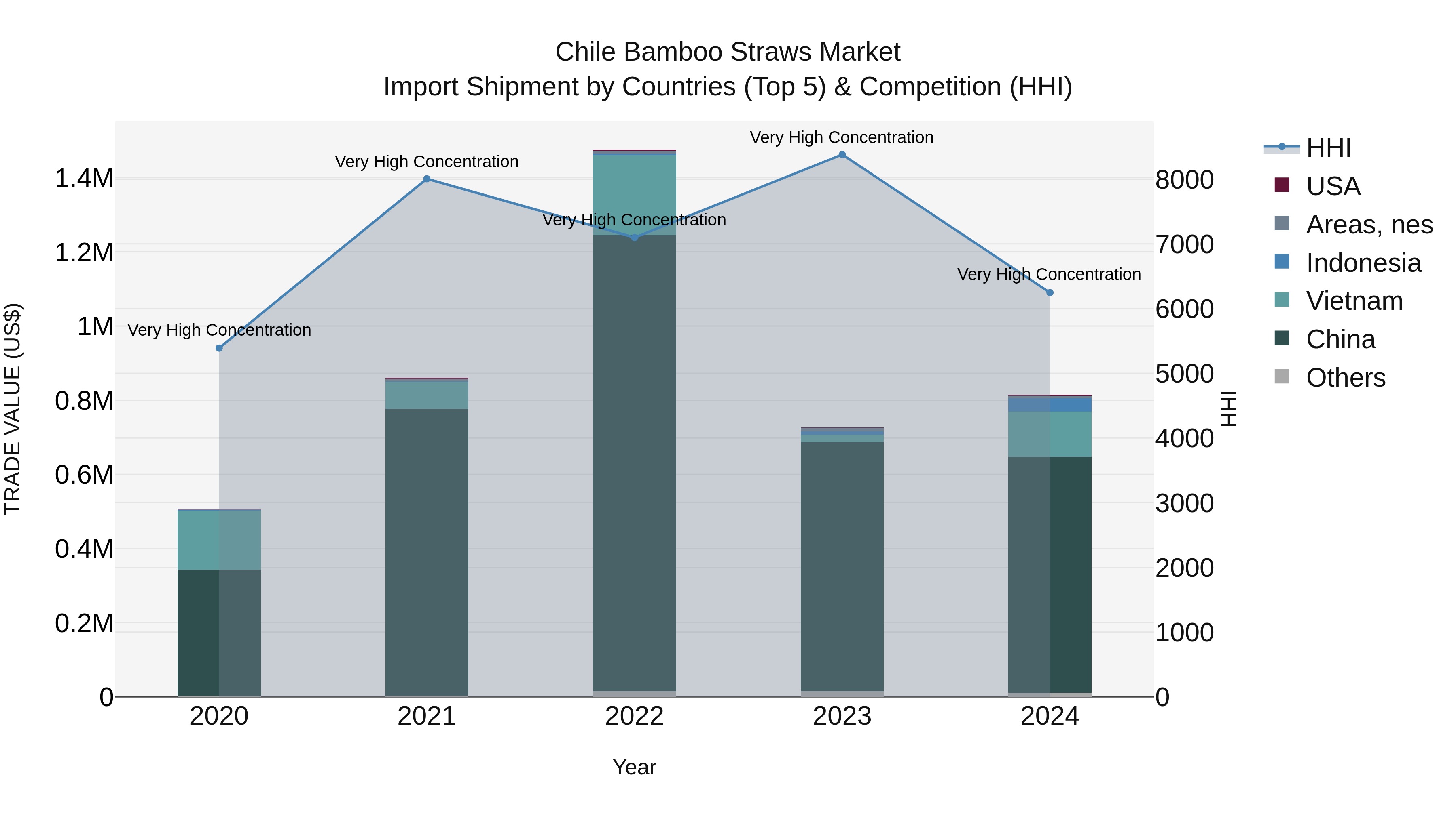 Chile Bamboo Straws Market Top 5 Importing Countries and Market Competition (HHI) Analysis