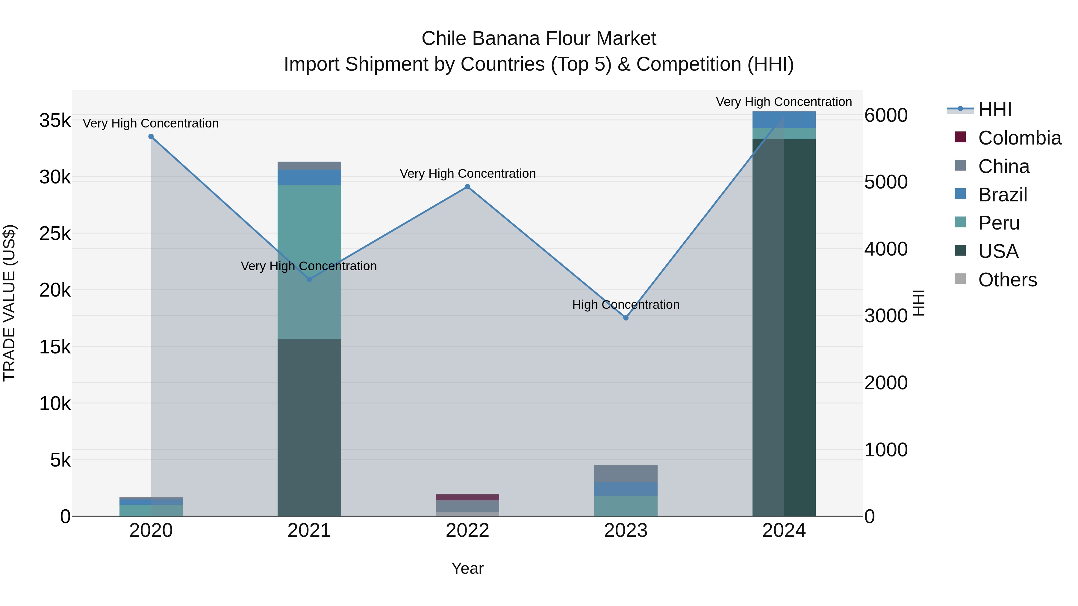 Chile Banana Flour Market Top 5 Importing Countries and Market Competition (HHI) Analysis