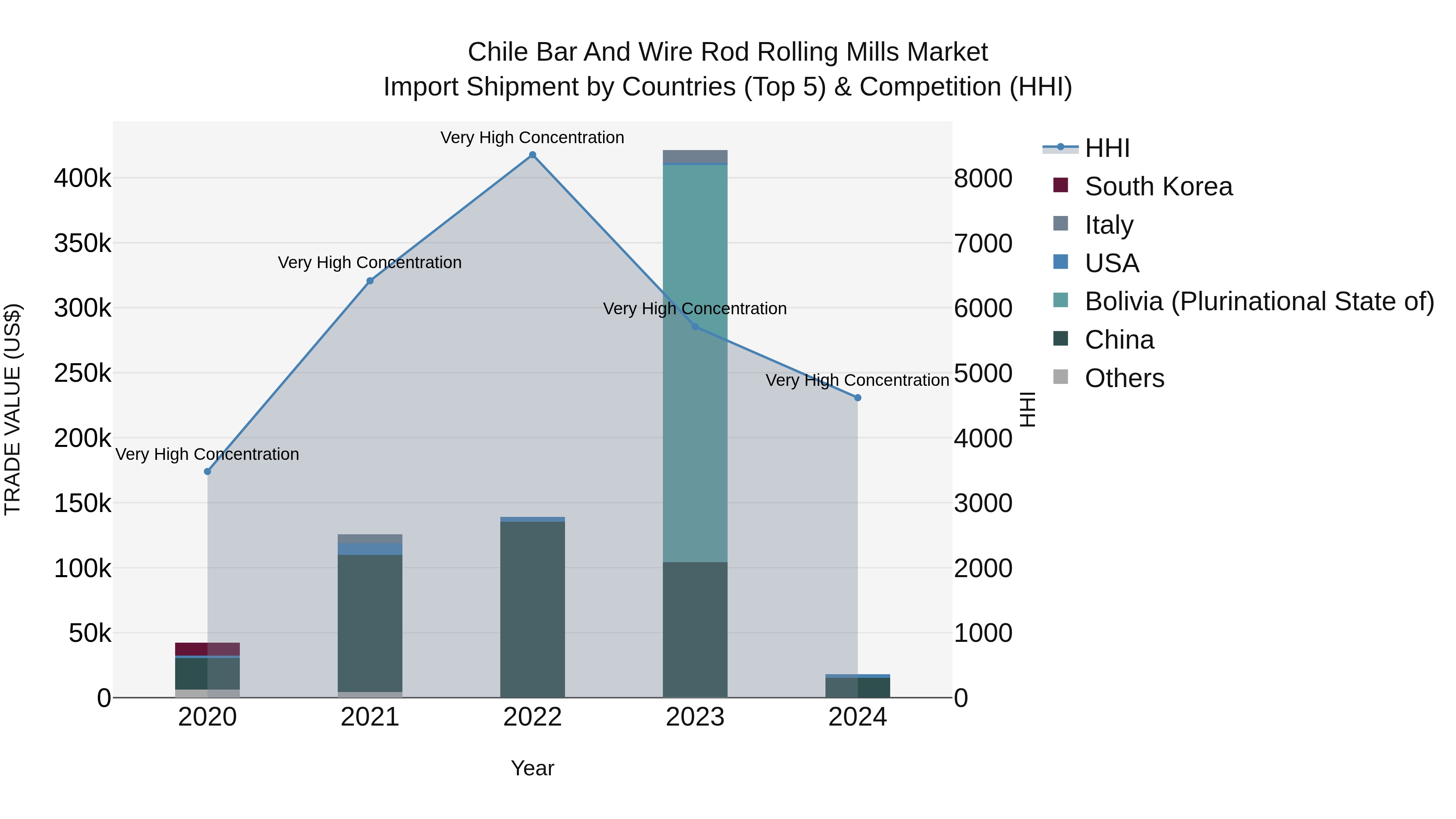 Chile Bar and Wire Rod Rolling Mills Market Top 5 Importing Countries and Market Competition (HHI) Analysis