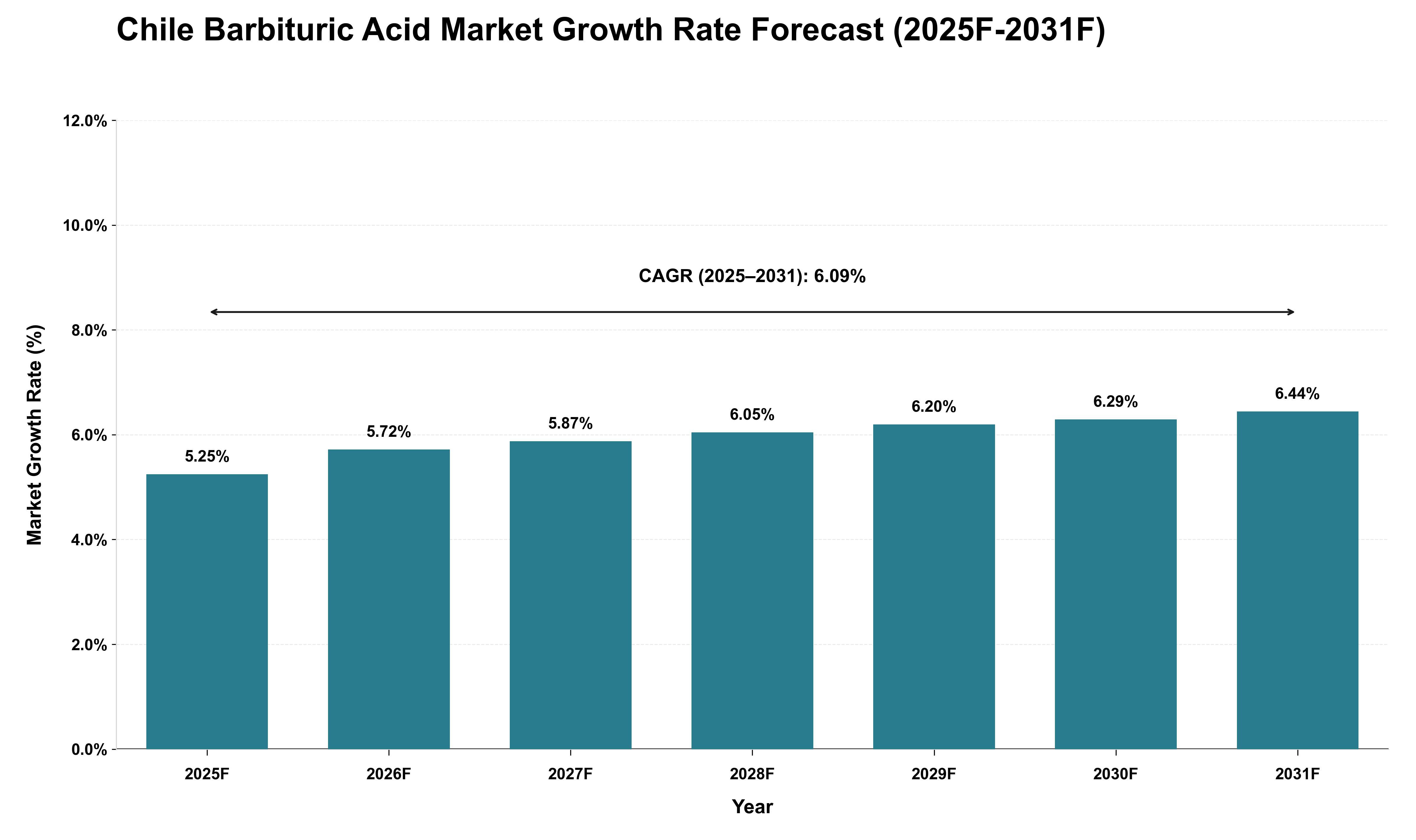 Chile Barbituric Acid Market Growth Rate Analysis (2025 - 2031)