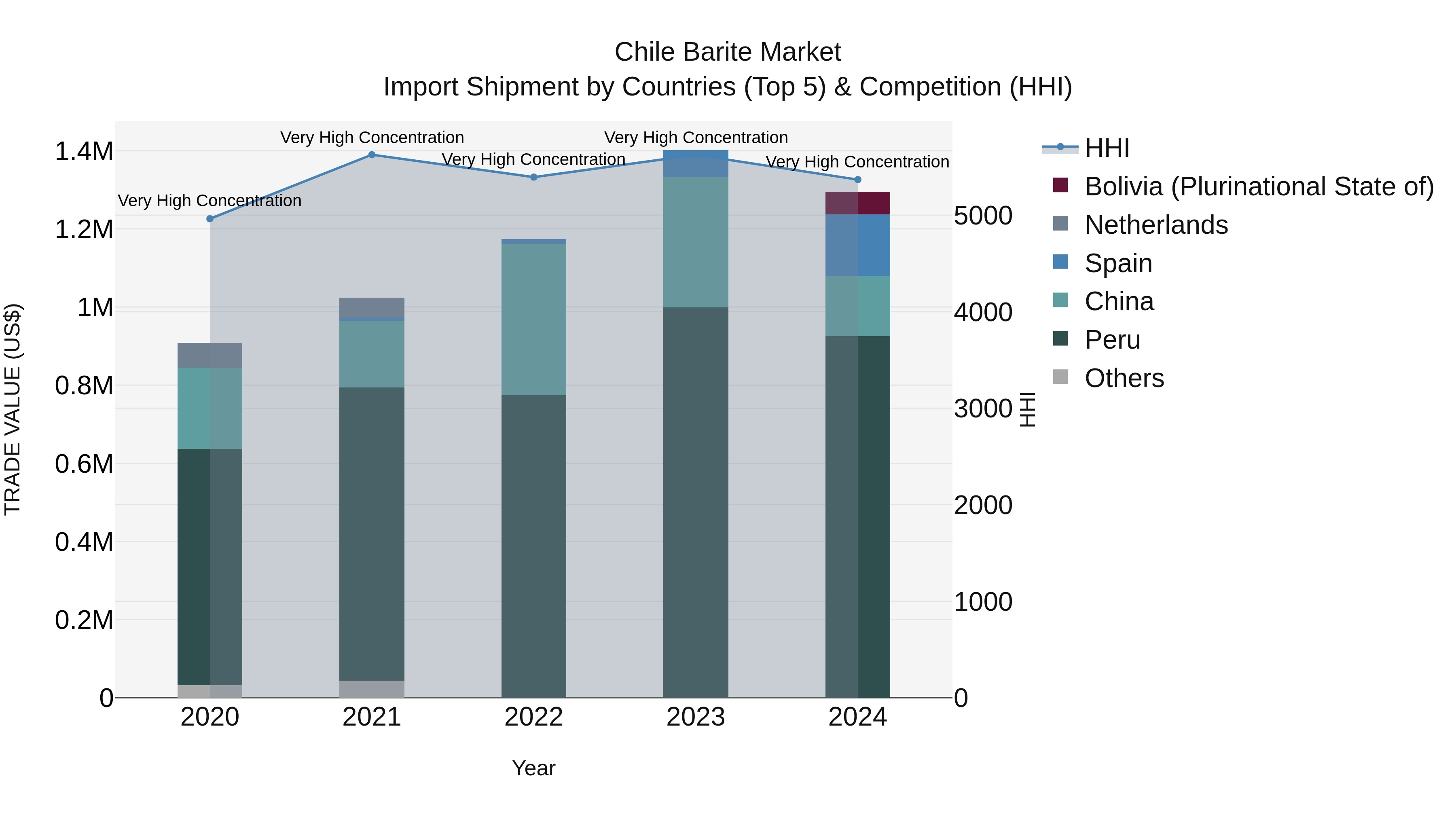Chile Barite Market Top 5 Importing Countries and Market Competition (HHI) Analysis