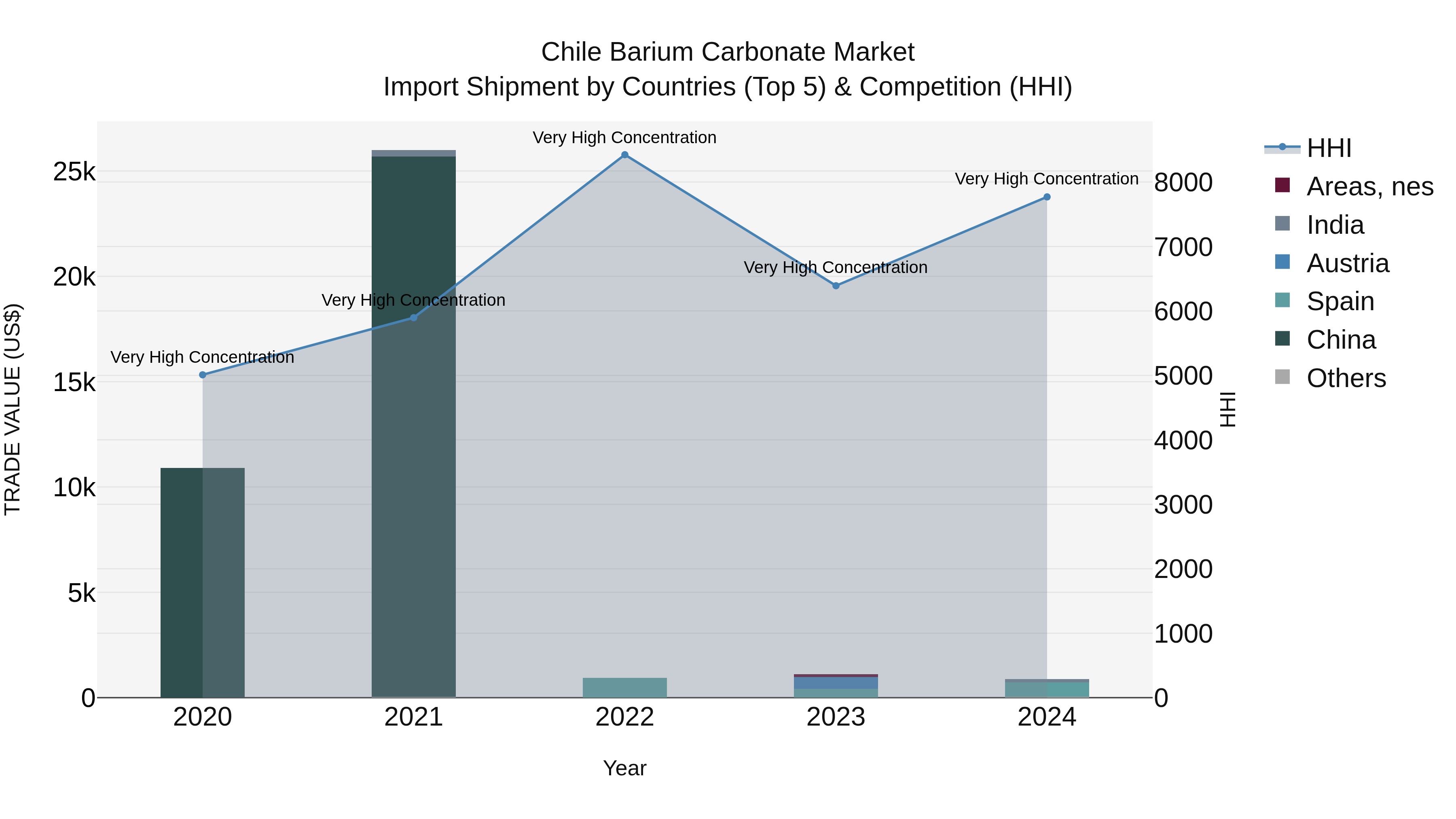 Chile Barium Carbonate Market Top 5 Importing Countries and Market Competition (HHI) Analysis