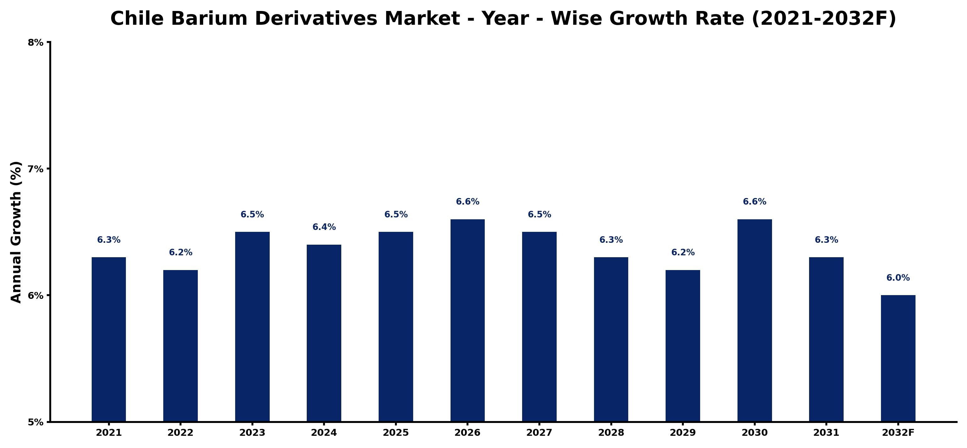 Chile Barium Derivatives Market Year-wise Growth Rate and Key Drivers