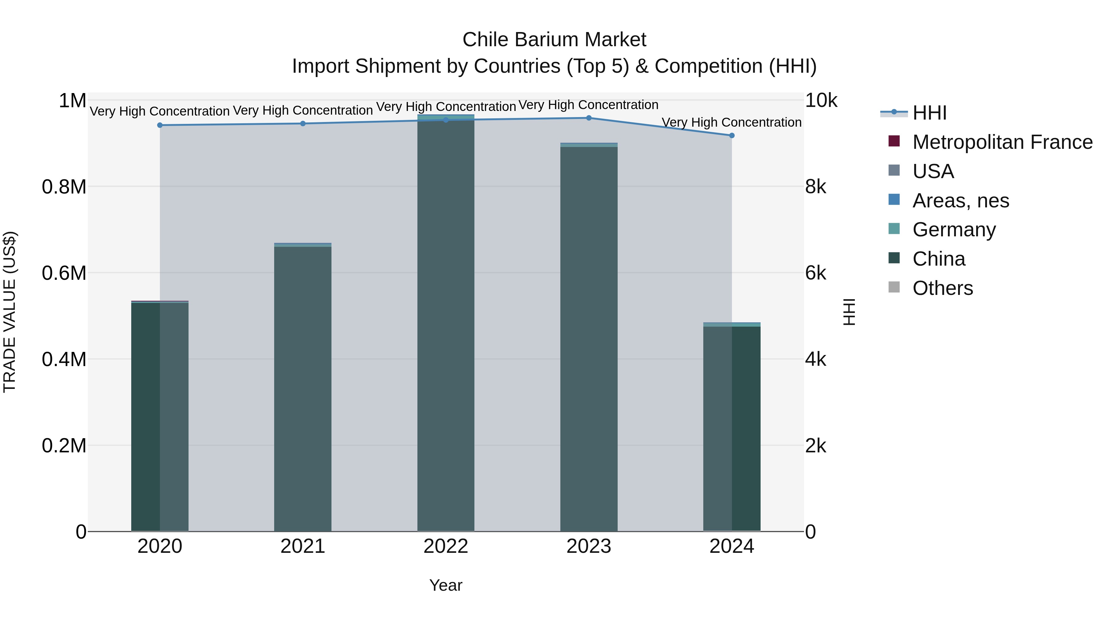 Chile Barium Market Top 5 Importing Countries and Market Competition (HHI) Analysis