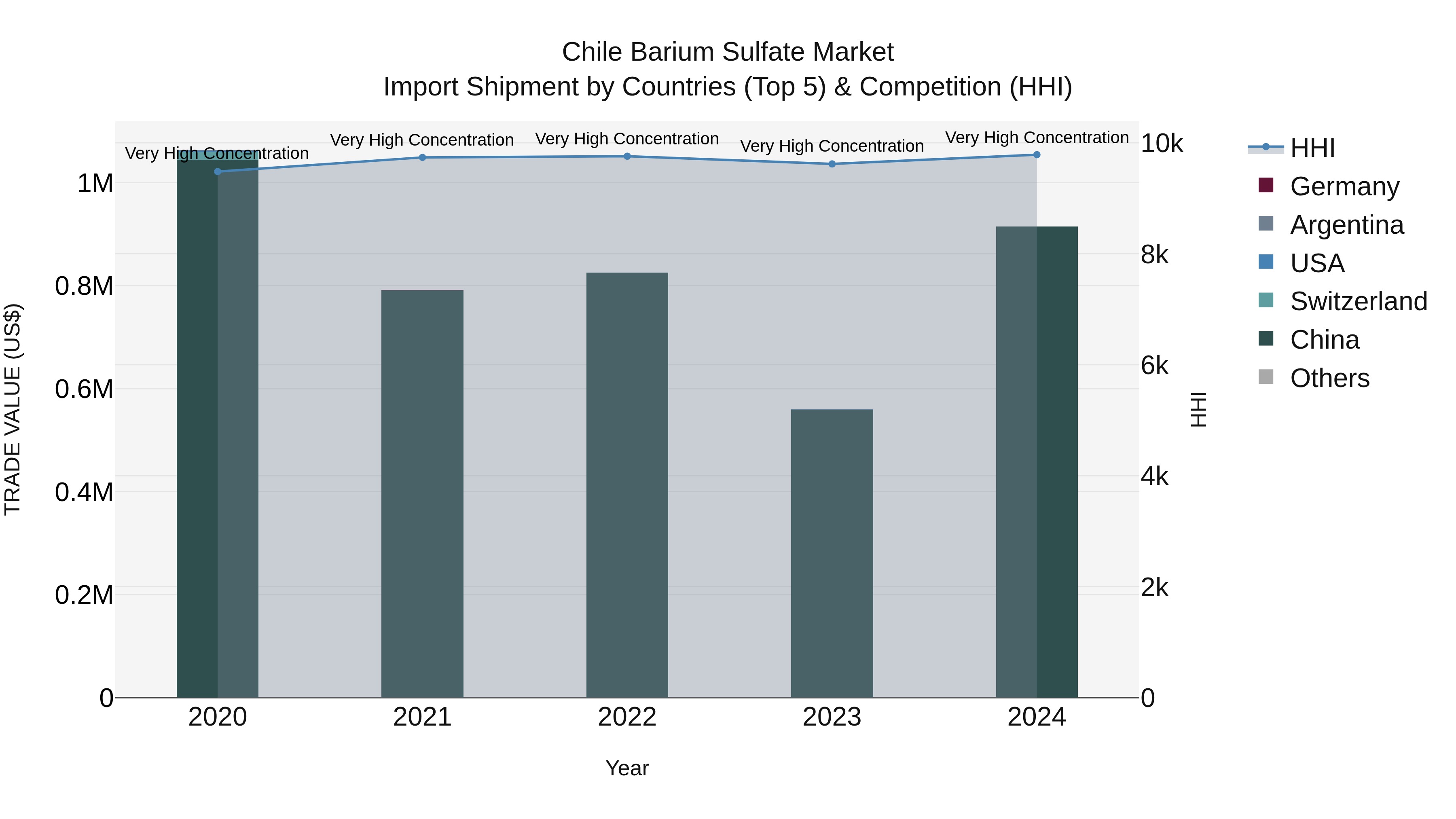 Chile Barium Sulfate Market Top 5 Importing Countries and Market Competition (HHI) Analysis