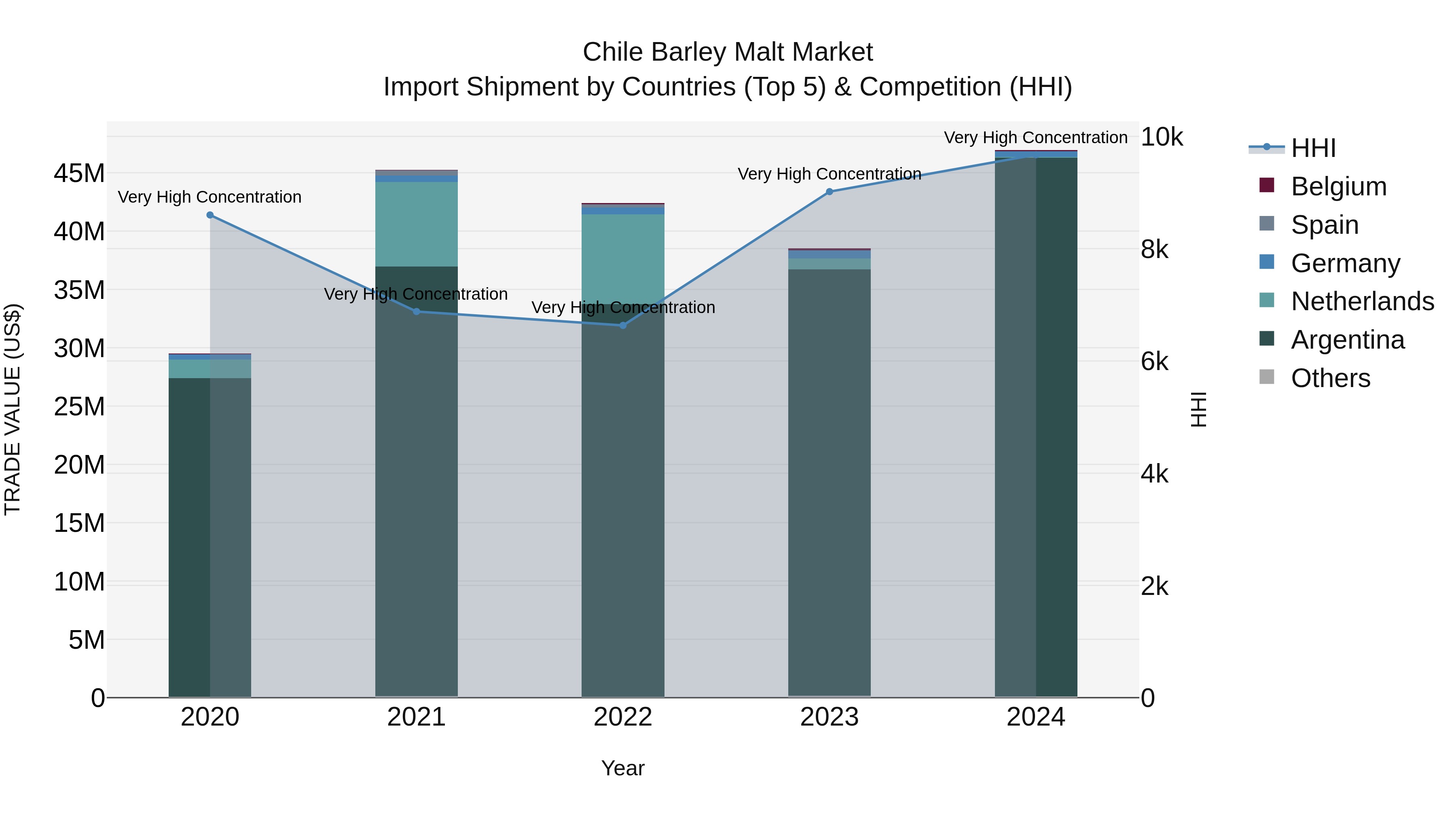 Chile Barley Malt Market Top 5 Importing Countries and Market Competition (HHI) Analysis