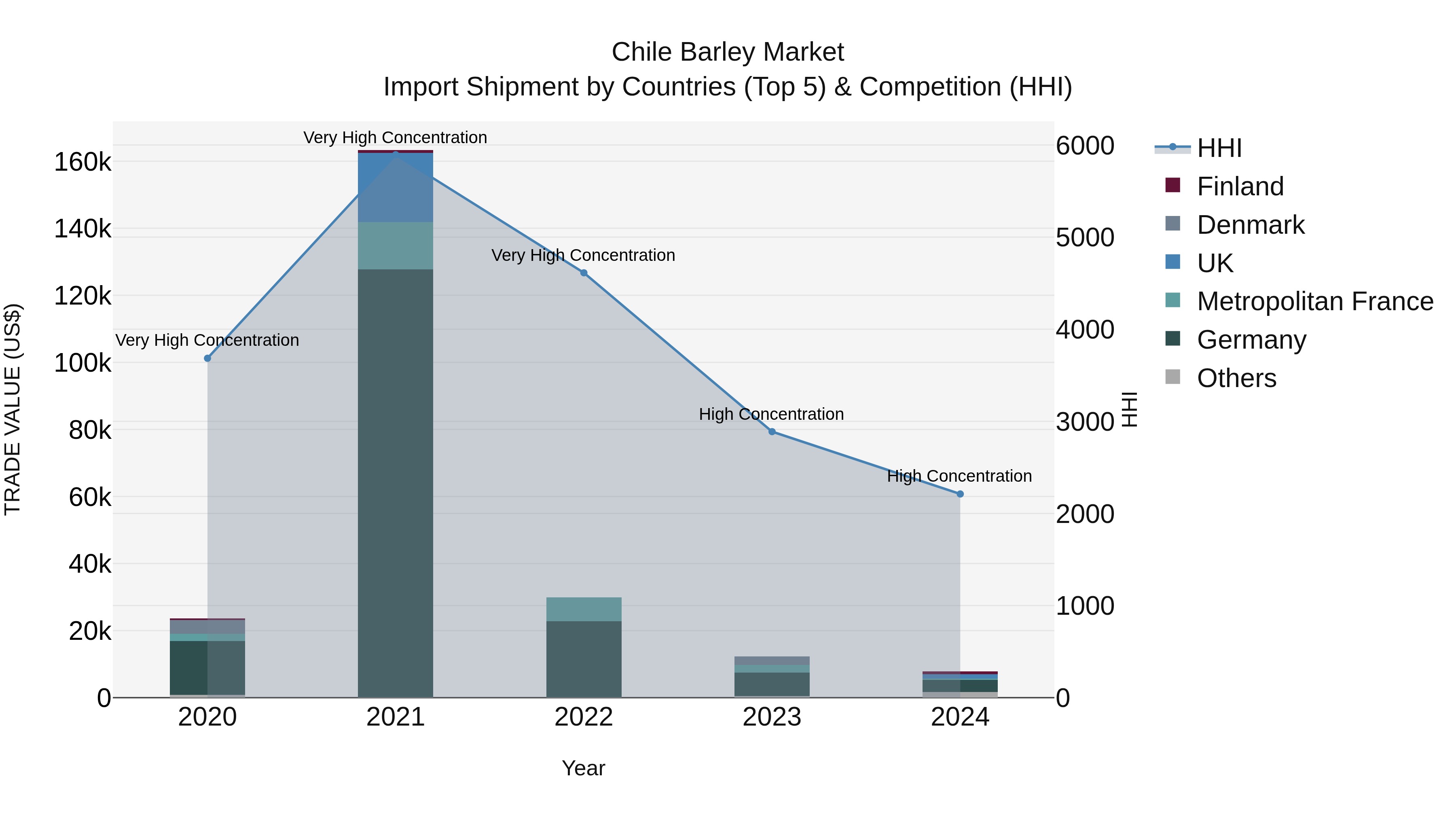 Chile Barley Market Top 5 Importing Countries and Market Competition (HHI) Analysis