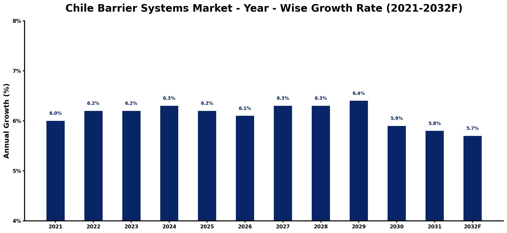 Chile Barrier Systems Market Year-wise Growth Rate and Key Drivers