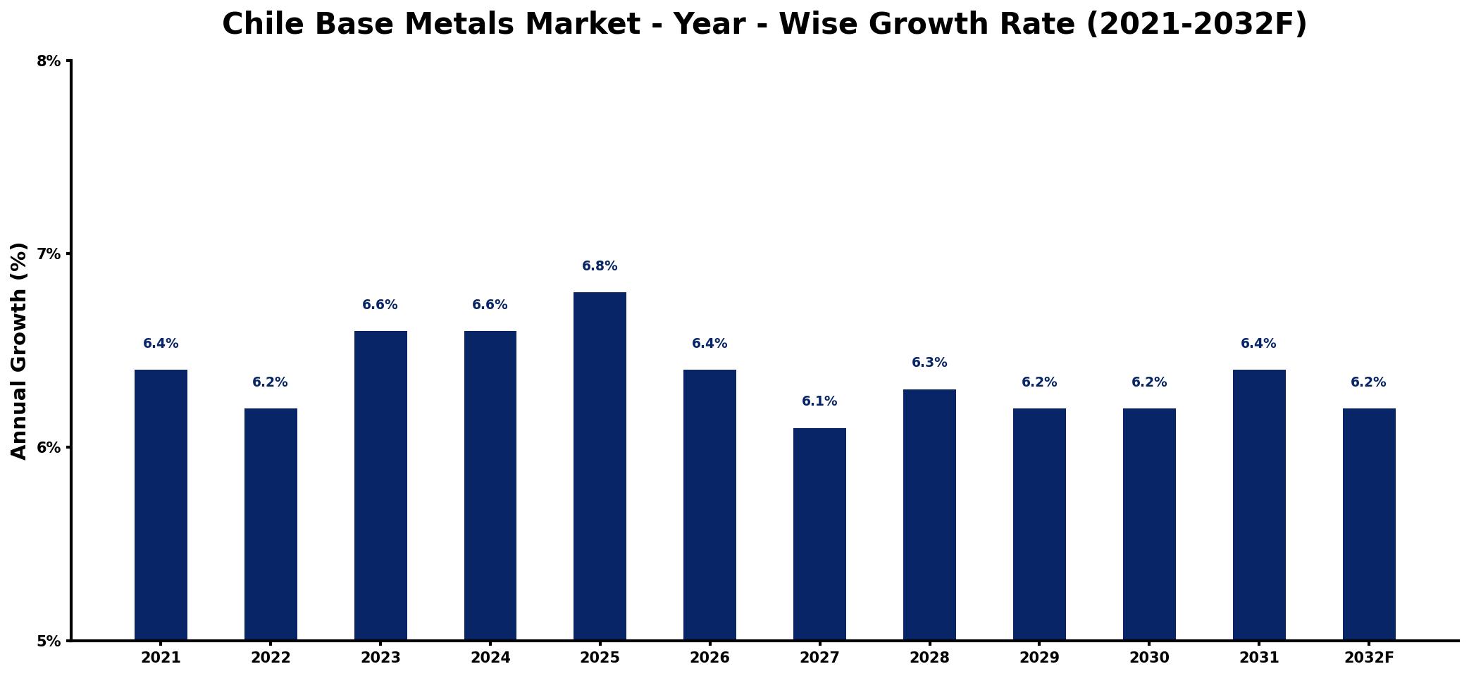 Chile Base Metals Market Year-wise Growth Rate and Key Drivers