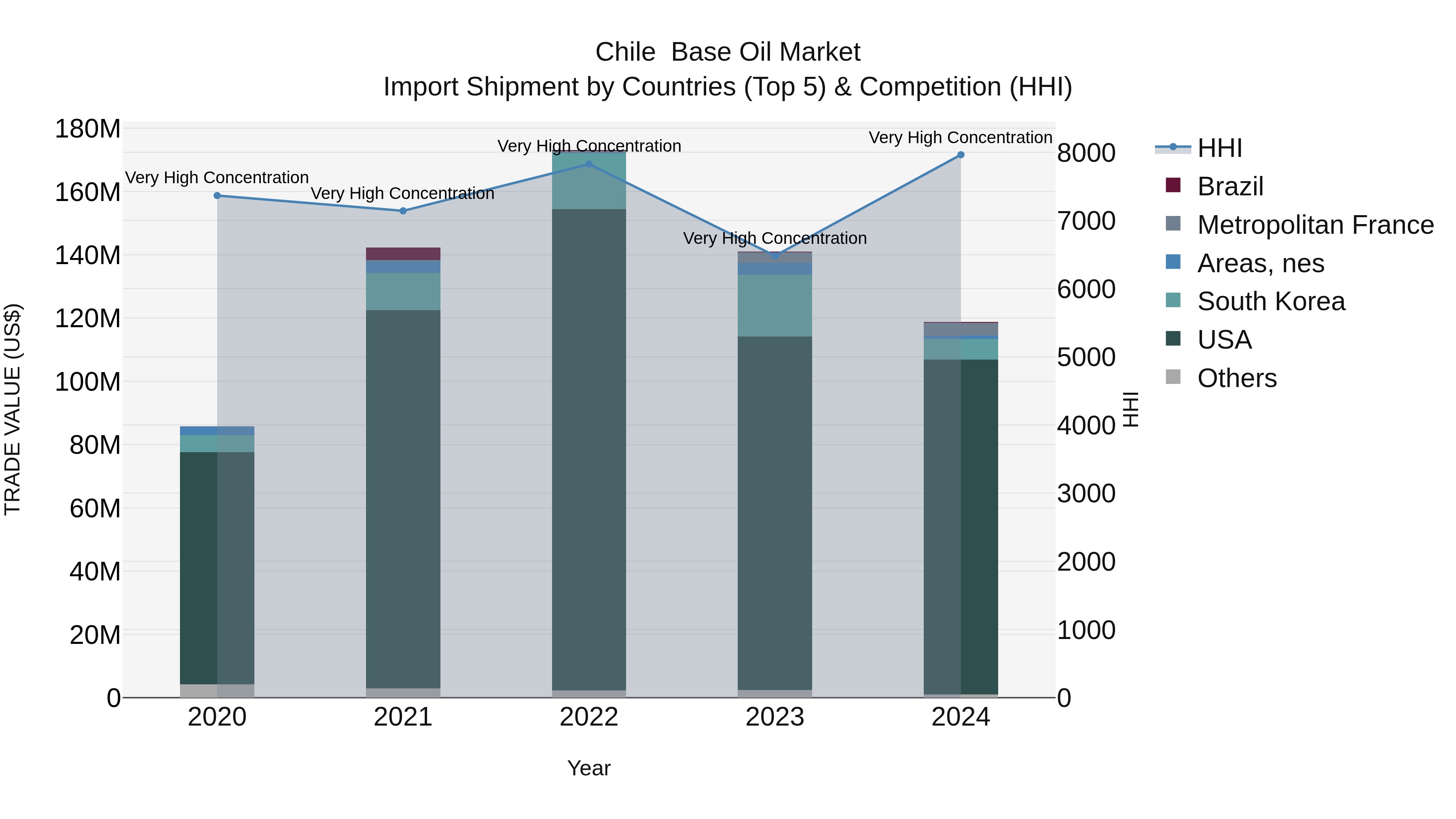 Chile  Base Oil Market Top 5 Importing Countries and Market Competition (HHI) Analysis
