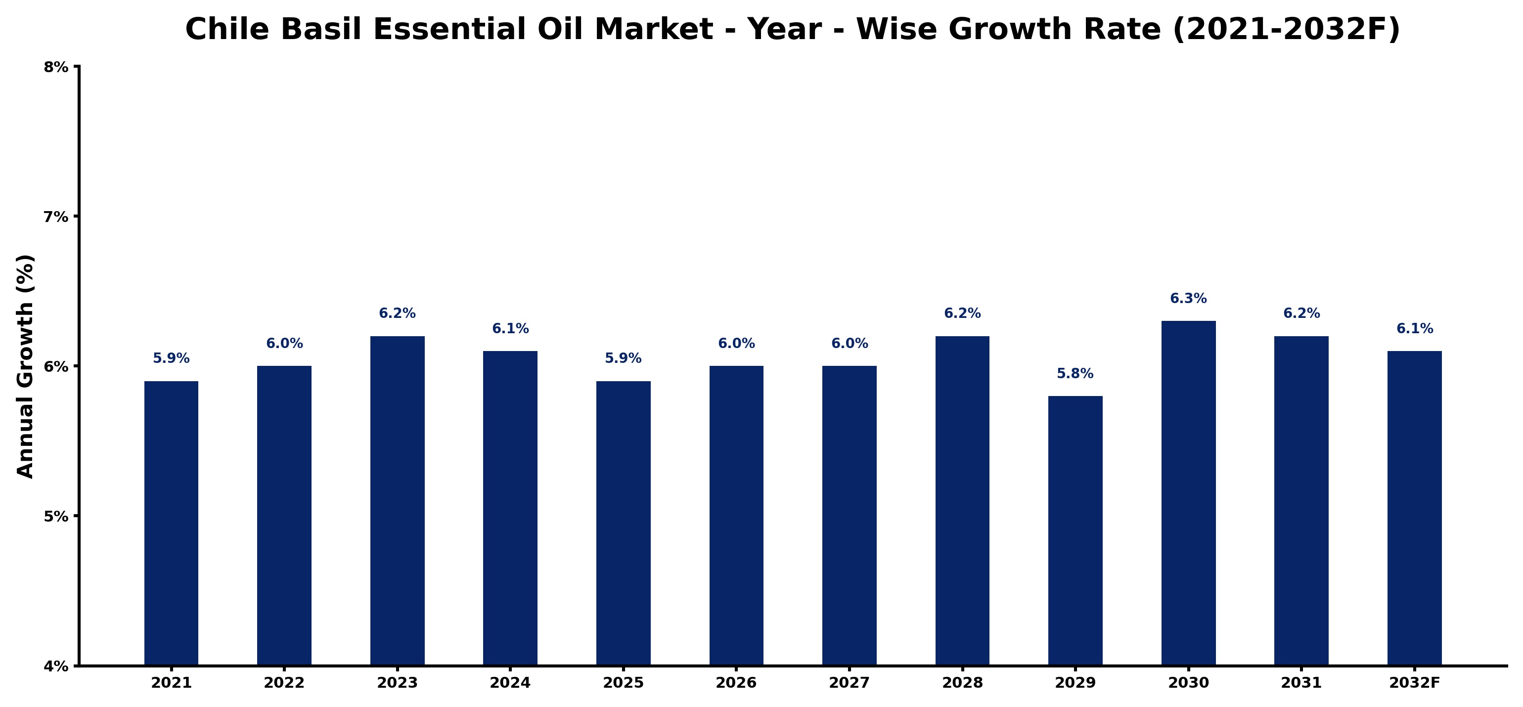 Chile Basil Essential Oil Market Year-wise Growth Rate and Key Drivers