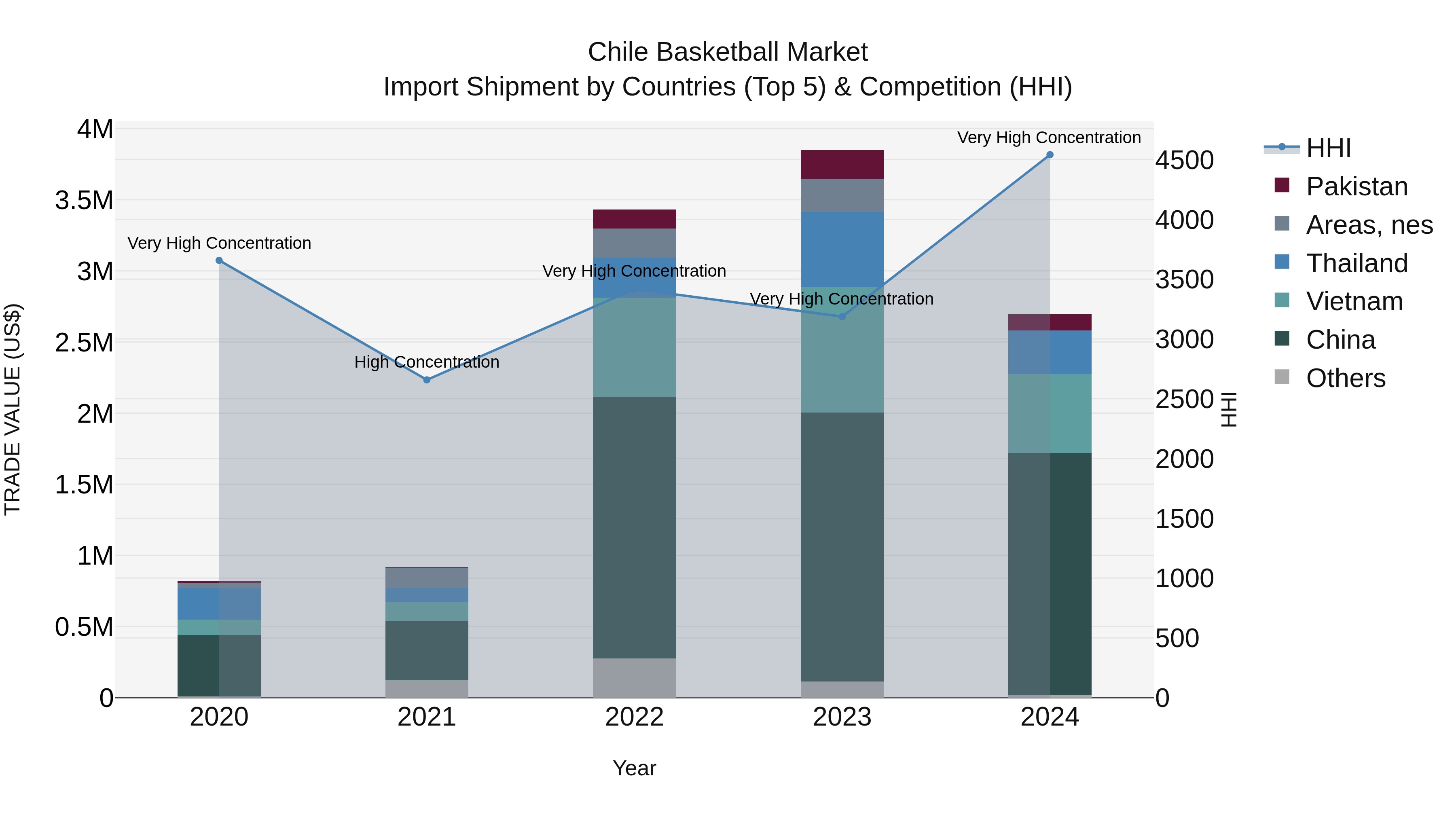 Chile Basketball Market Top 5 Importing Countries and Market Competition (HHI) Analysis