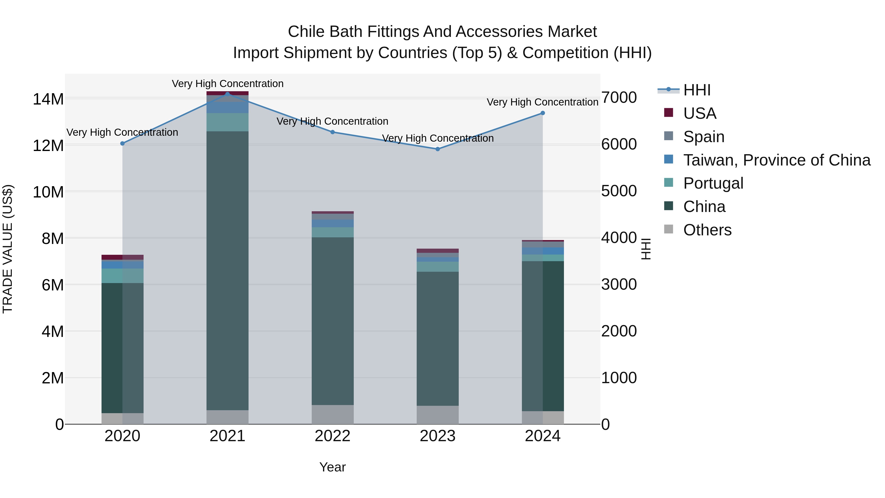 Chile Bath Fittings and Accessories Market Top 5 Importing Countries and Market Competition (HHI) Analysis