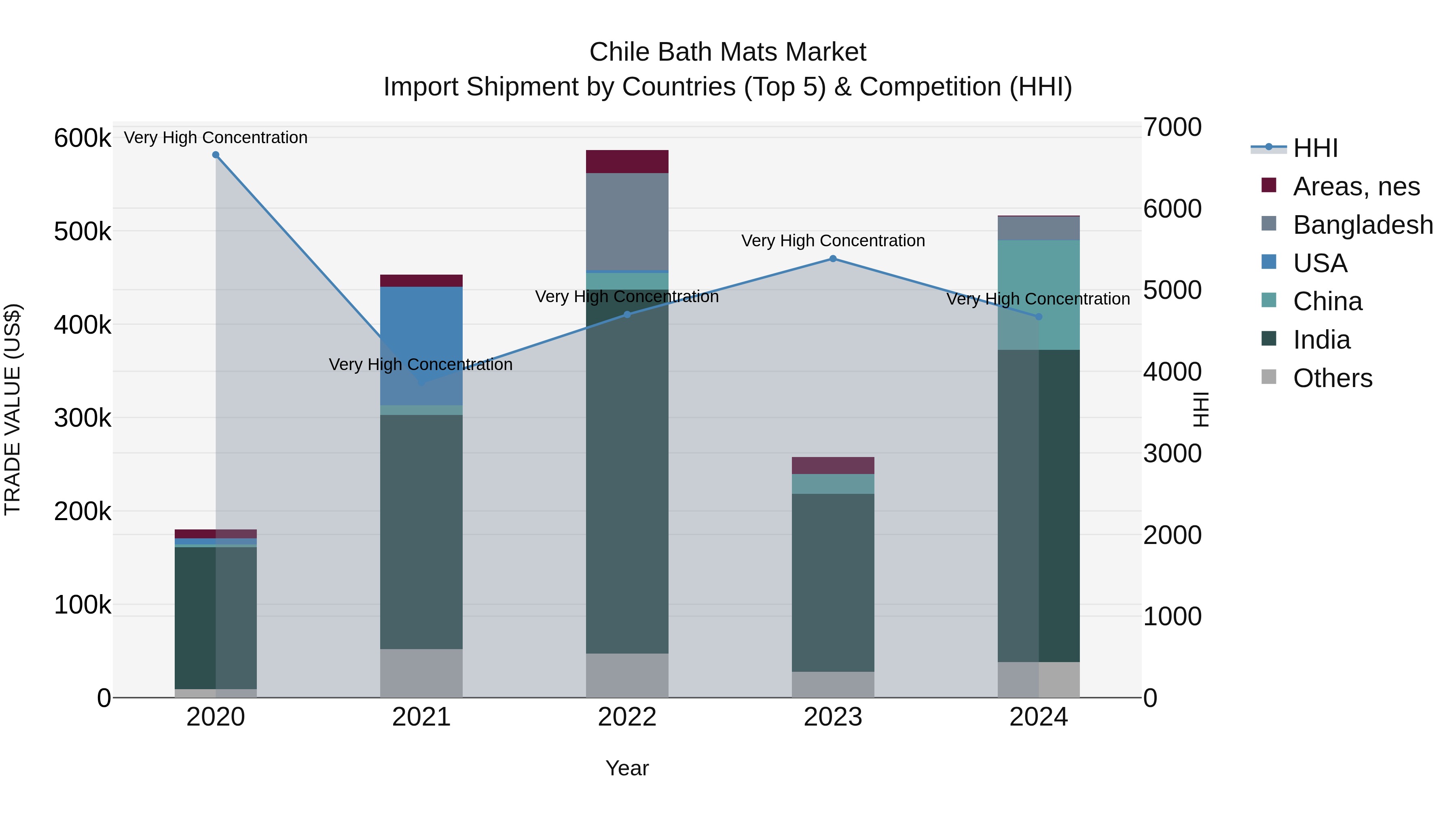 Chile Bath Mats Market Top 5 Importing Countries and Market Competition (HHI) Analysis