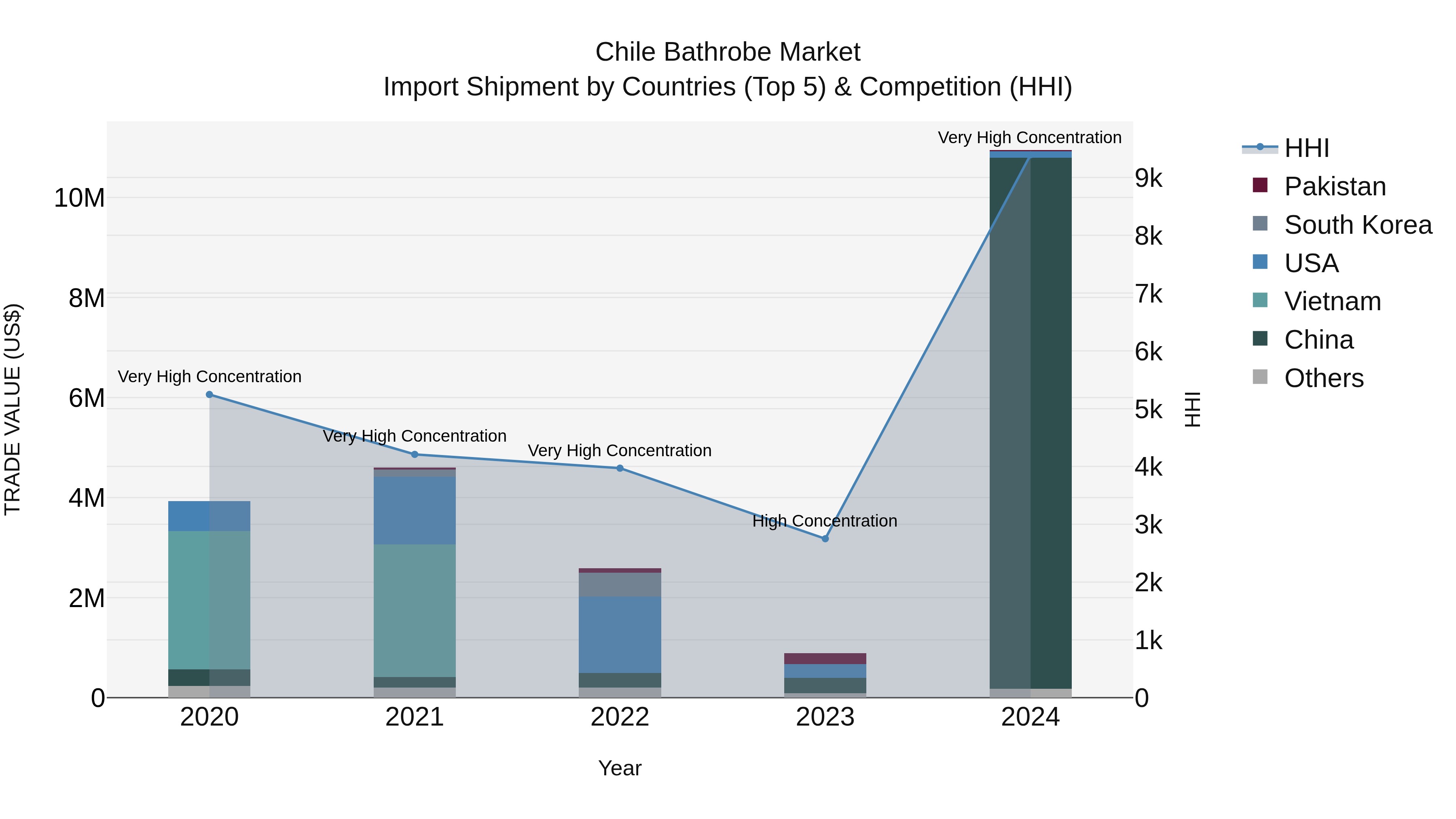 Chile Bathrobe Market Top 5 Importing Countries and Market Competition (HHI) Analysis