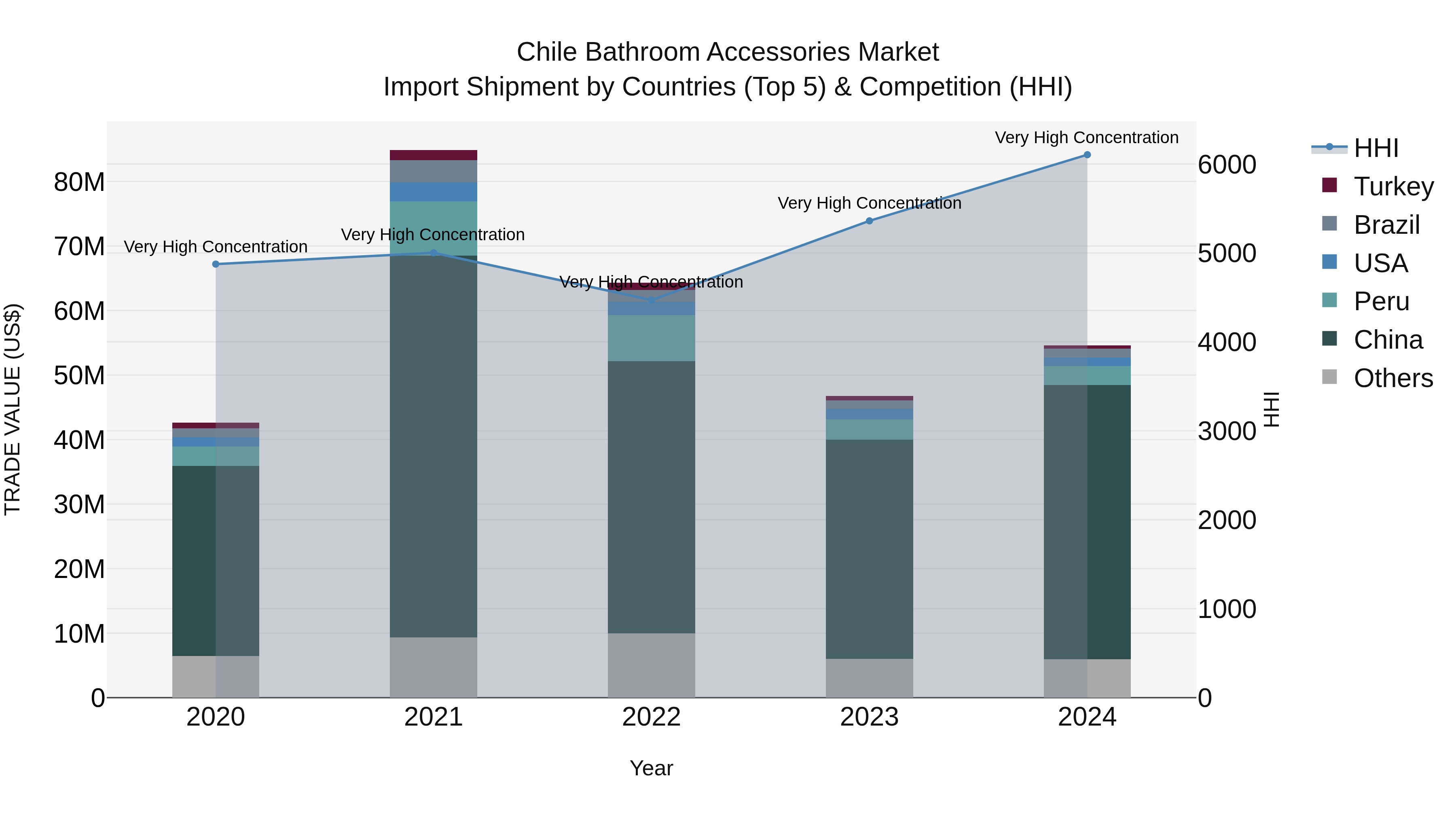 Chile Bathroom Accessories Market Top 5 Importing Countries and Market Competition (HHI) Analysis