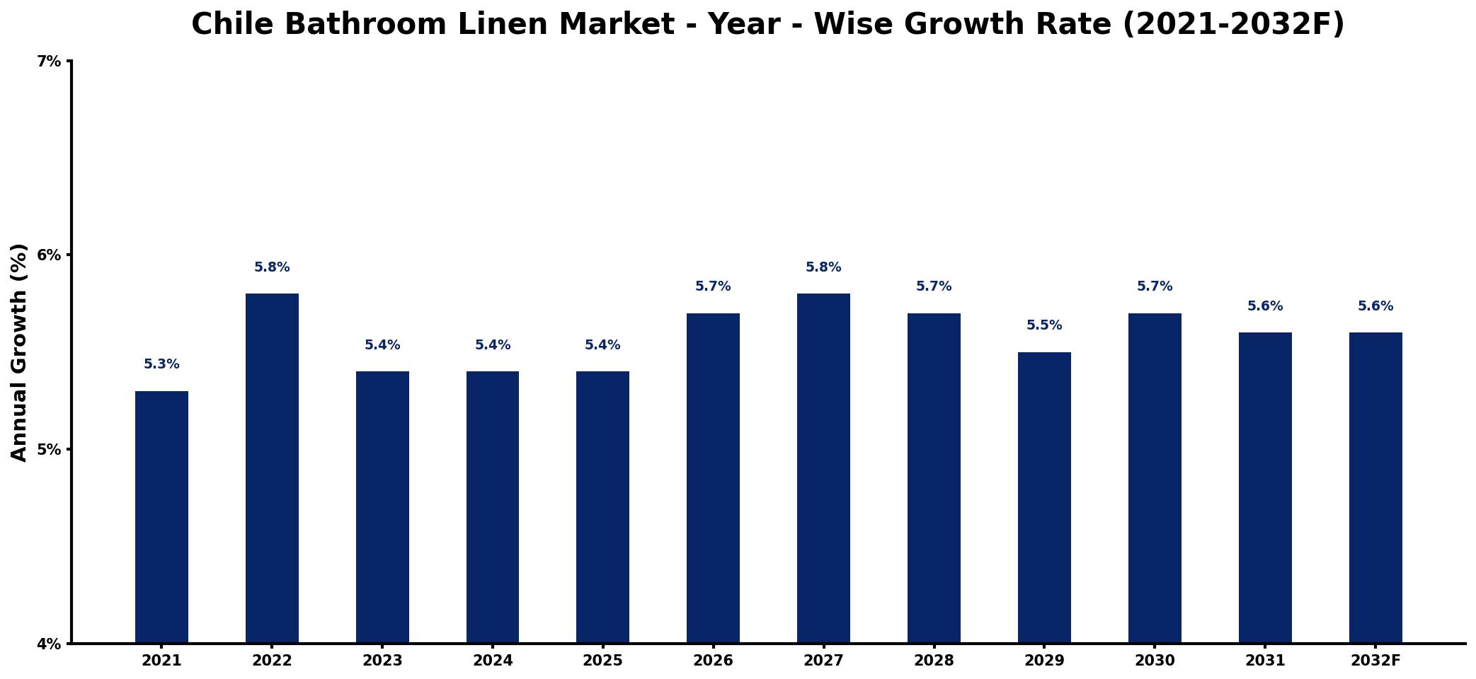 Chile Bathroom Linen Market Year-wise Growth Rate and Key Drivers