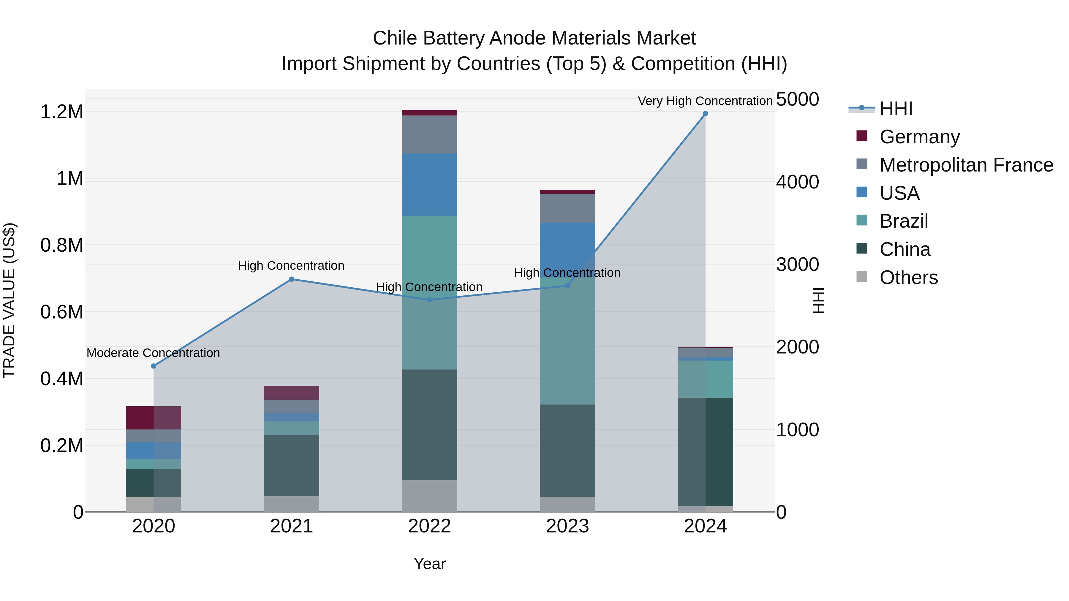 Chile Battery Anode Materials Market Top 5 Importing Countries and Market Competition (HHI) Analysis
