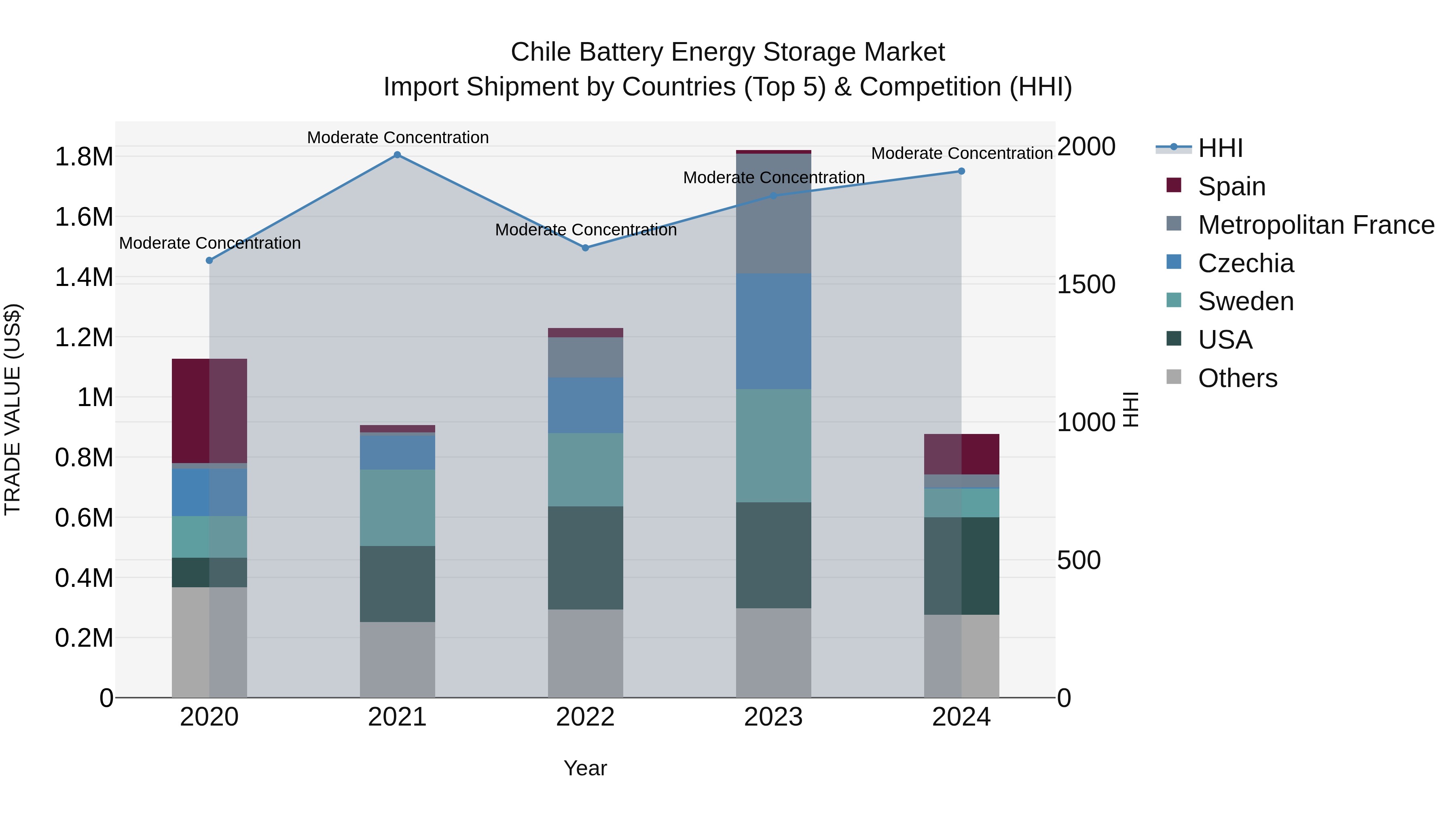 Chile Battery Energy Storage Market Top 5 Importing Countries and Market Competition (HHI) Analysis